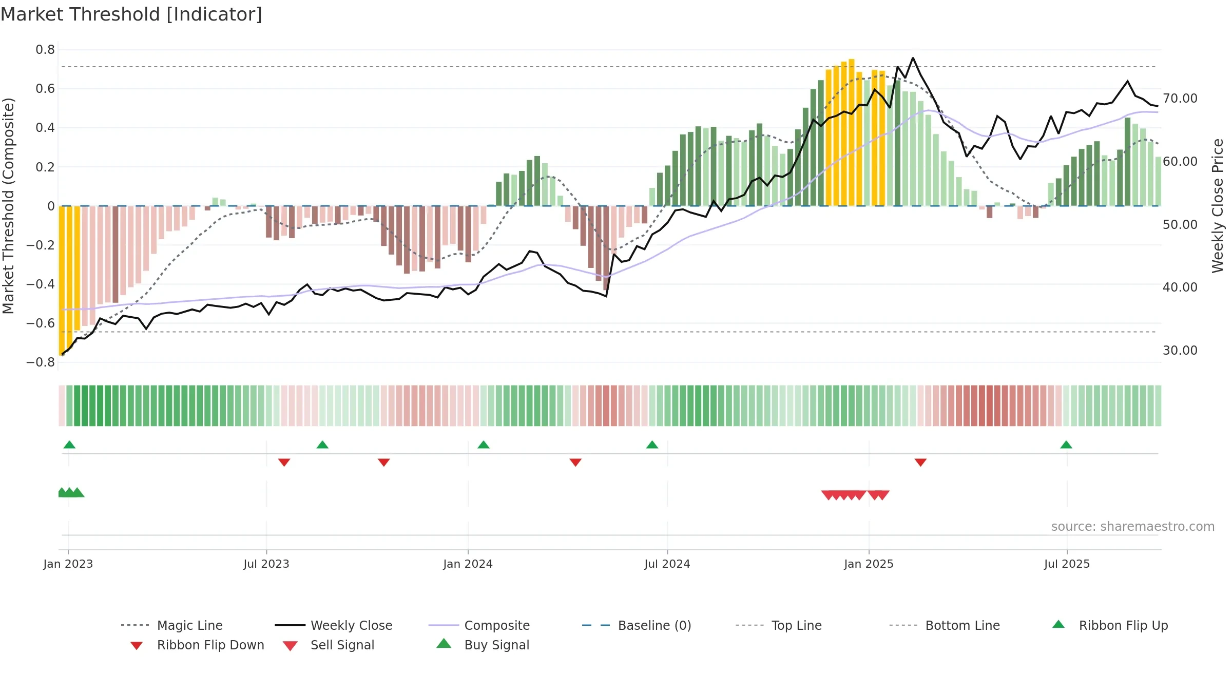 ALL weekly Market Threshold chart, closing 2025-09-22.