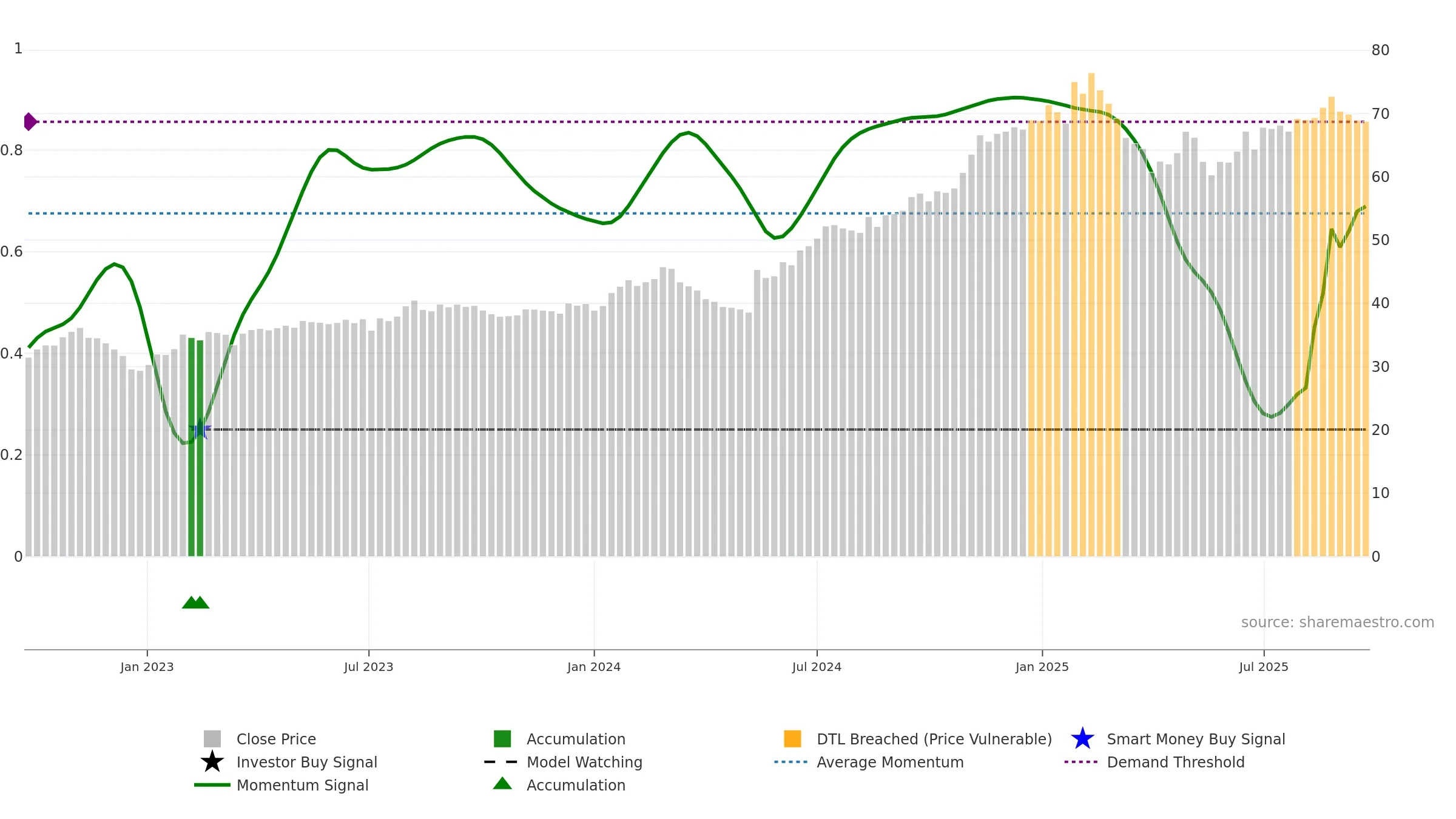ALL weekly Smart Money chart, closing 2025-09-22.