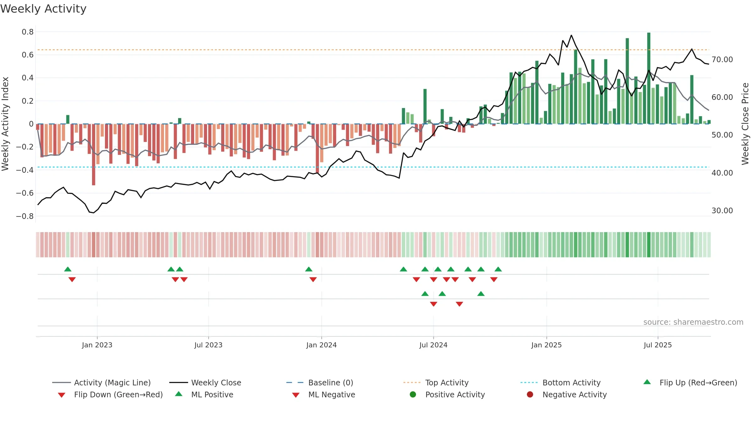 ALL weekly Activity chart, closing 2025-09-22.