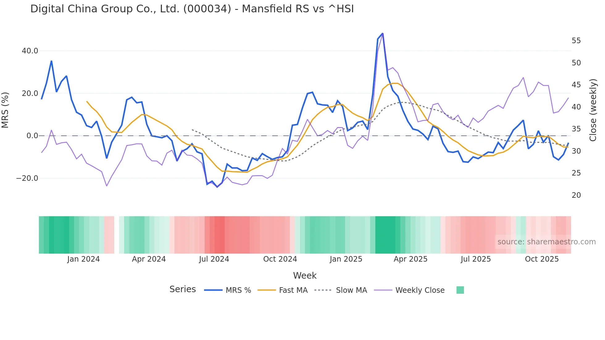 000034 Mansfield Relative Strength chart