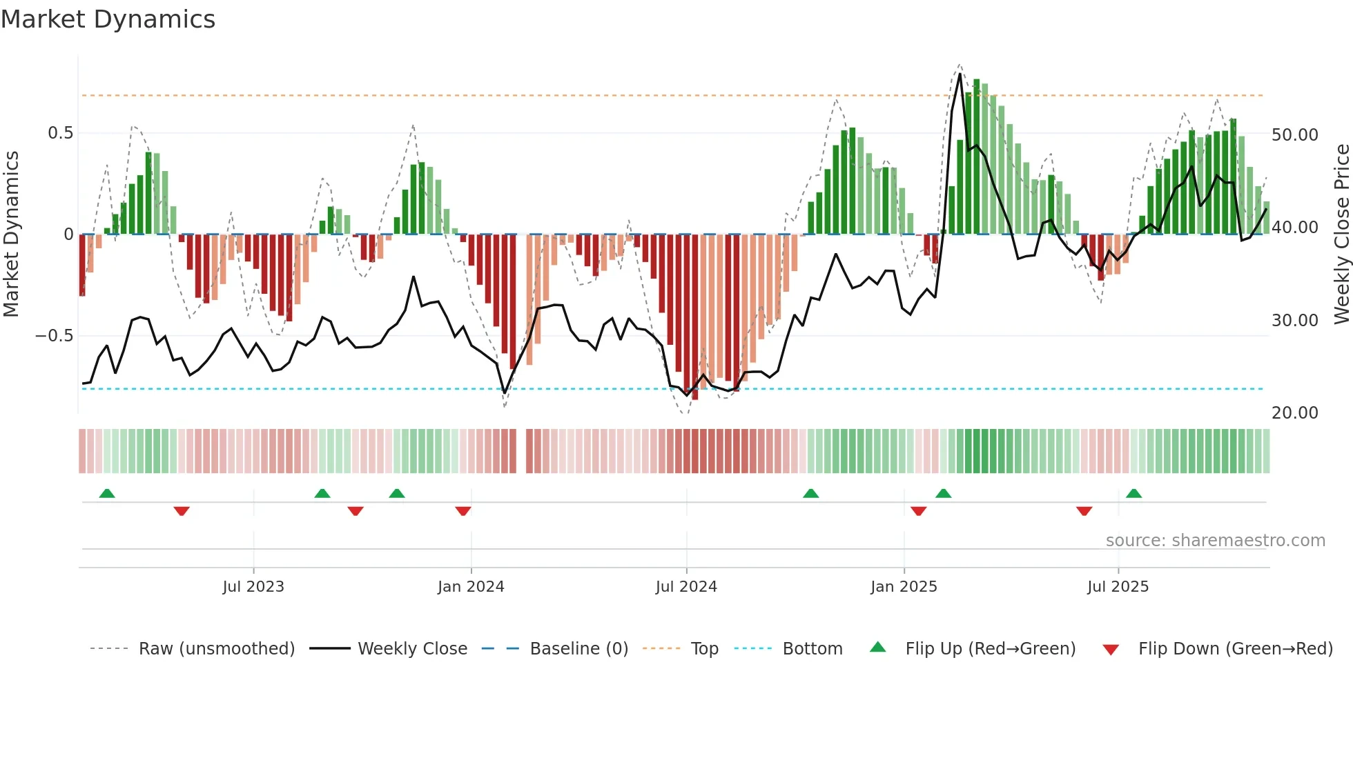 000034 weekly Market Dynamics chart