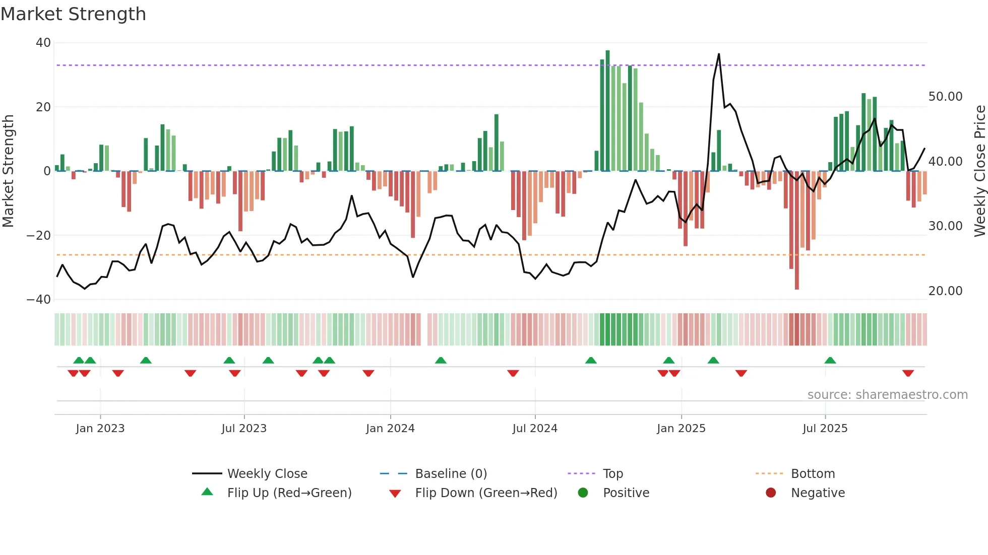000034 weekly Market Strength chart