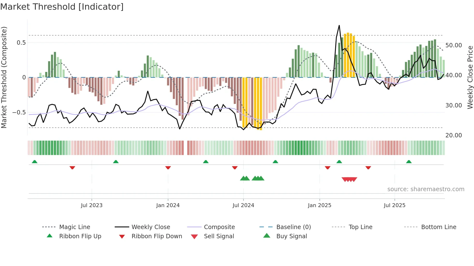 000034 weekly Market Threshold chart