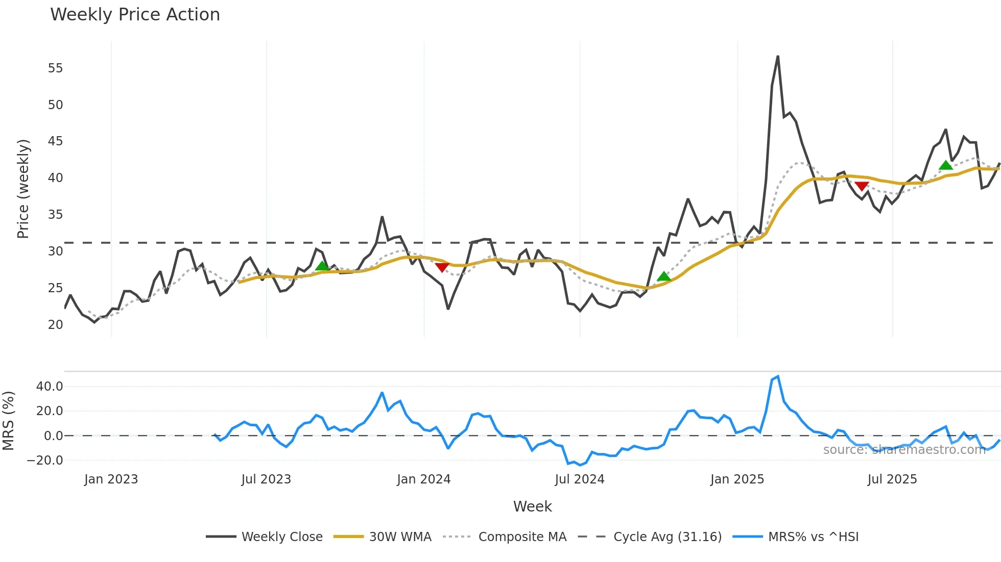 000034 weekly Price Action chart, closing 2025-10-27