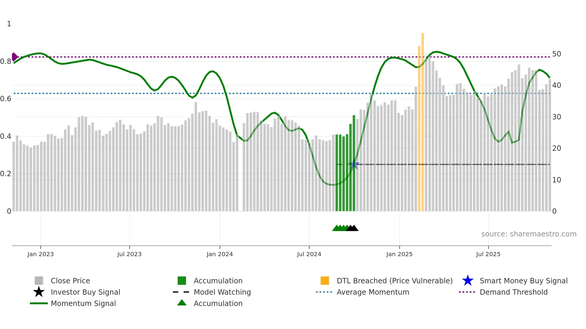 000034 weekly Smart Money chart