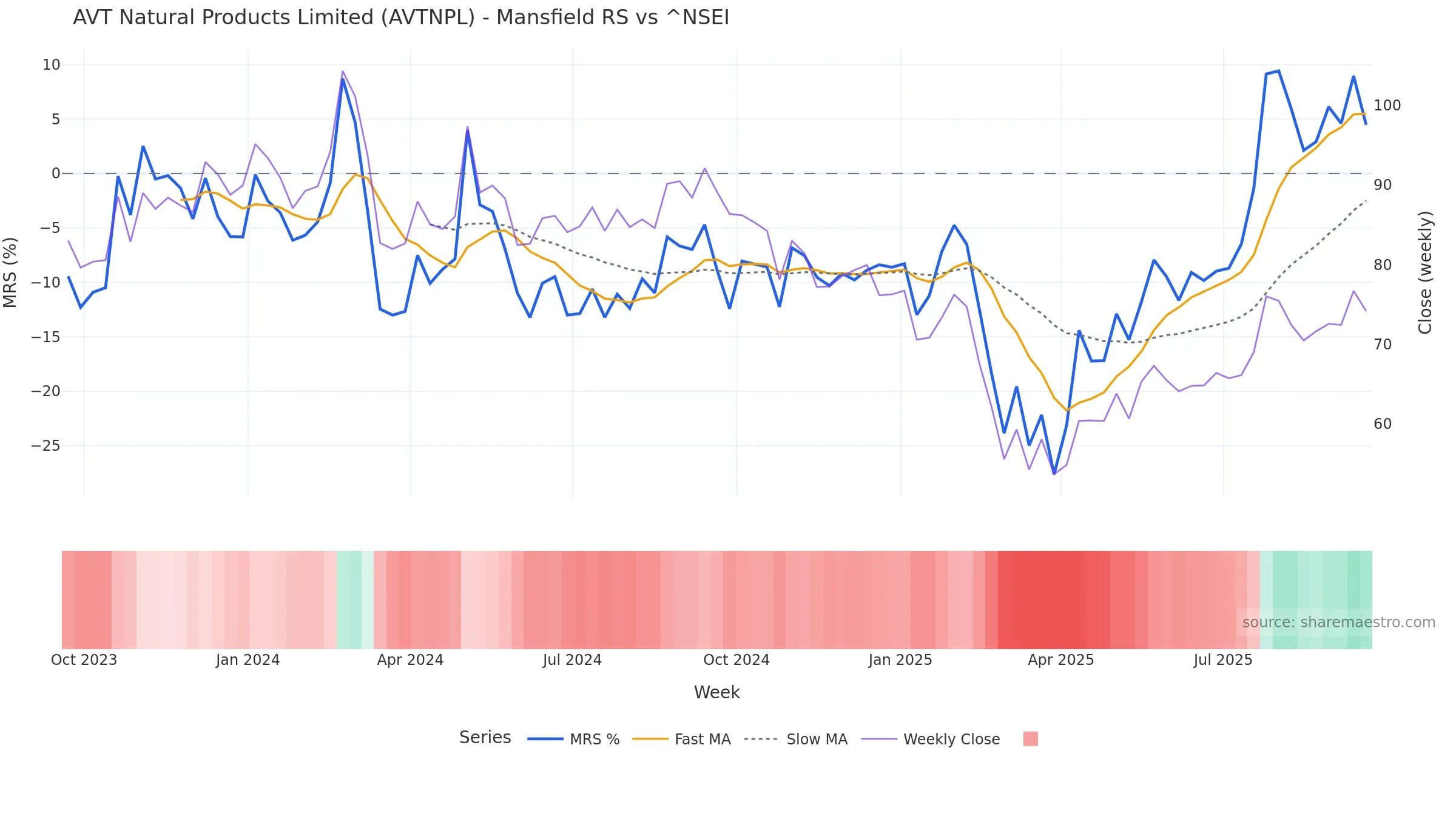AVTNPL Mansfield Relative Strength vs ^NSEI AVTNPL Mansfield Relative Strength vs ^NSEI — weekly