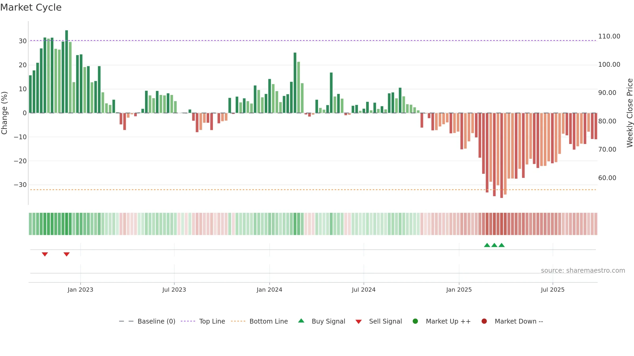 AVTNPL weekly Market Cycle chart, closing 2025-09-22.