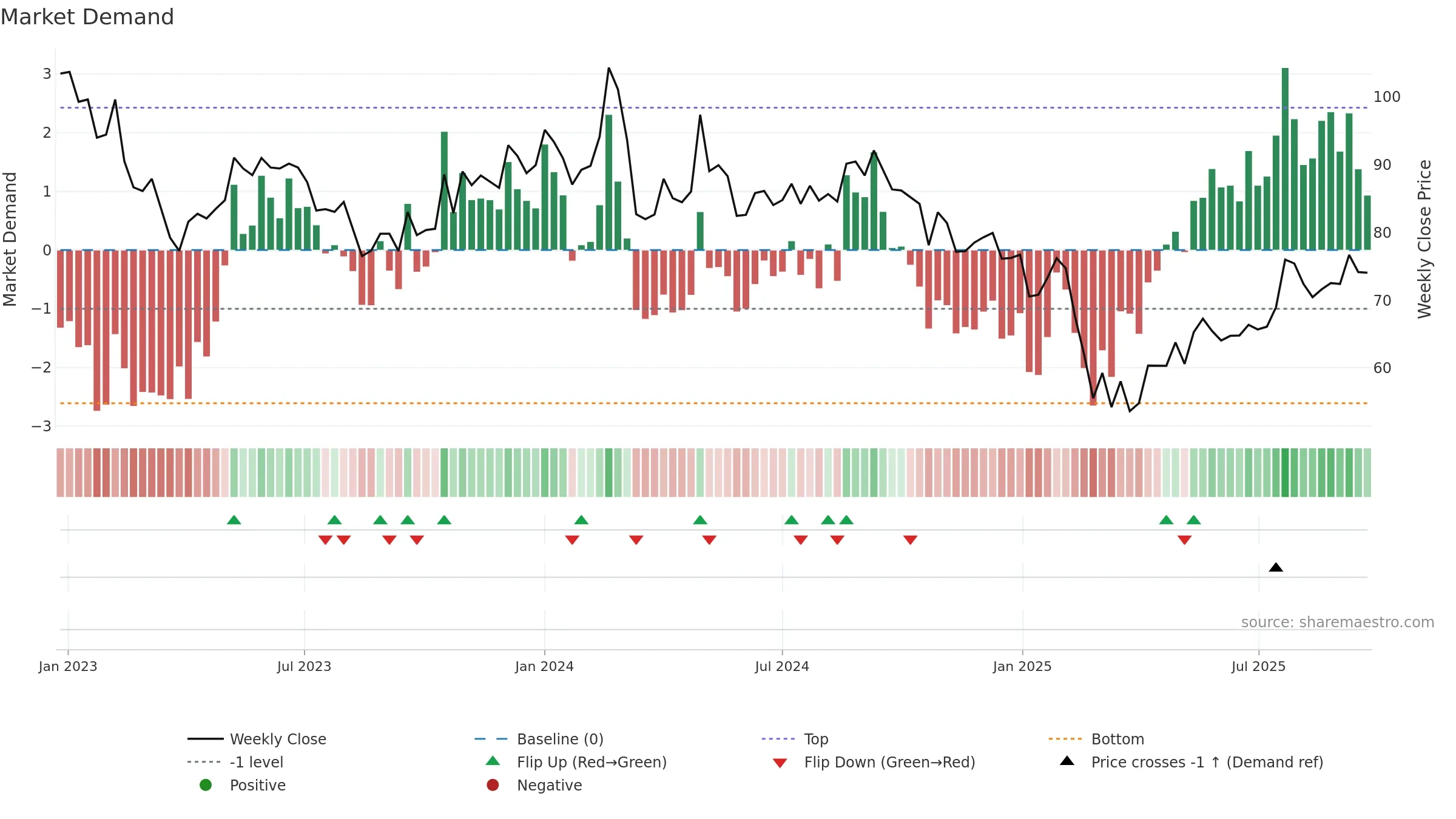 AVTNPL weekly Market Demand chart, closing 2025-09-22.