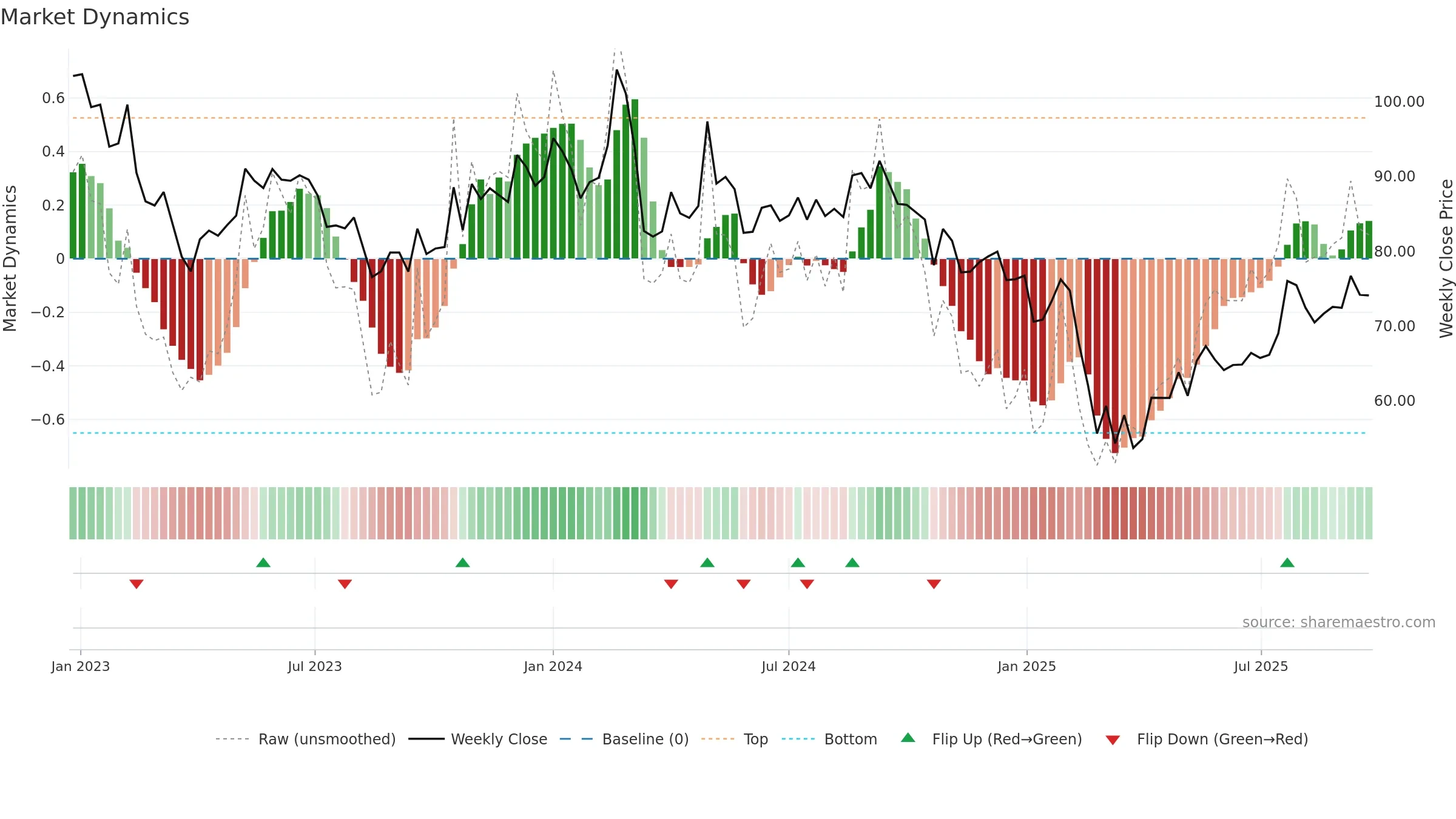 AVTNPL weekly Market Dynamics chart, closing 2025-09-22.