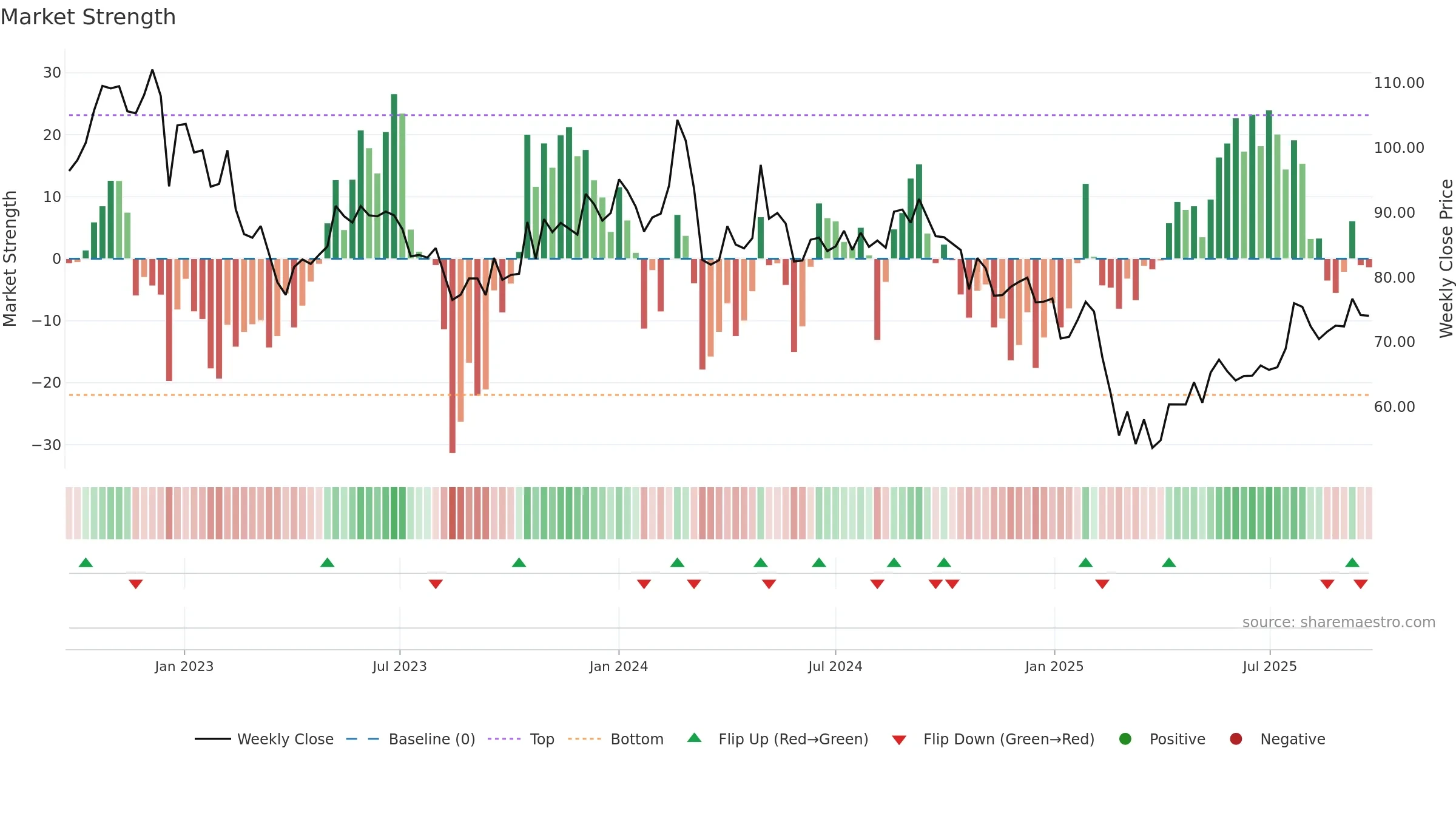 AVTNPL weekly Market Strength chart, closing 2025-09-22.