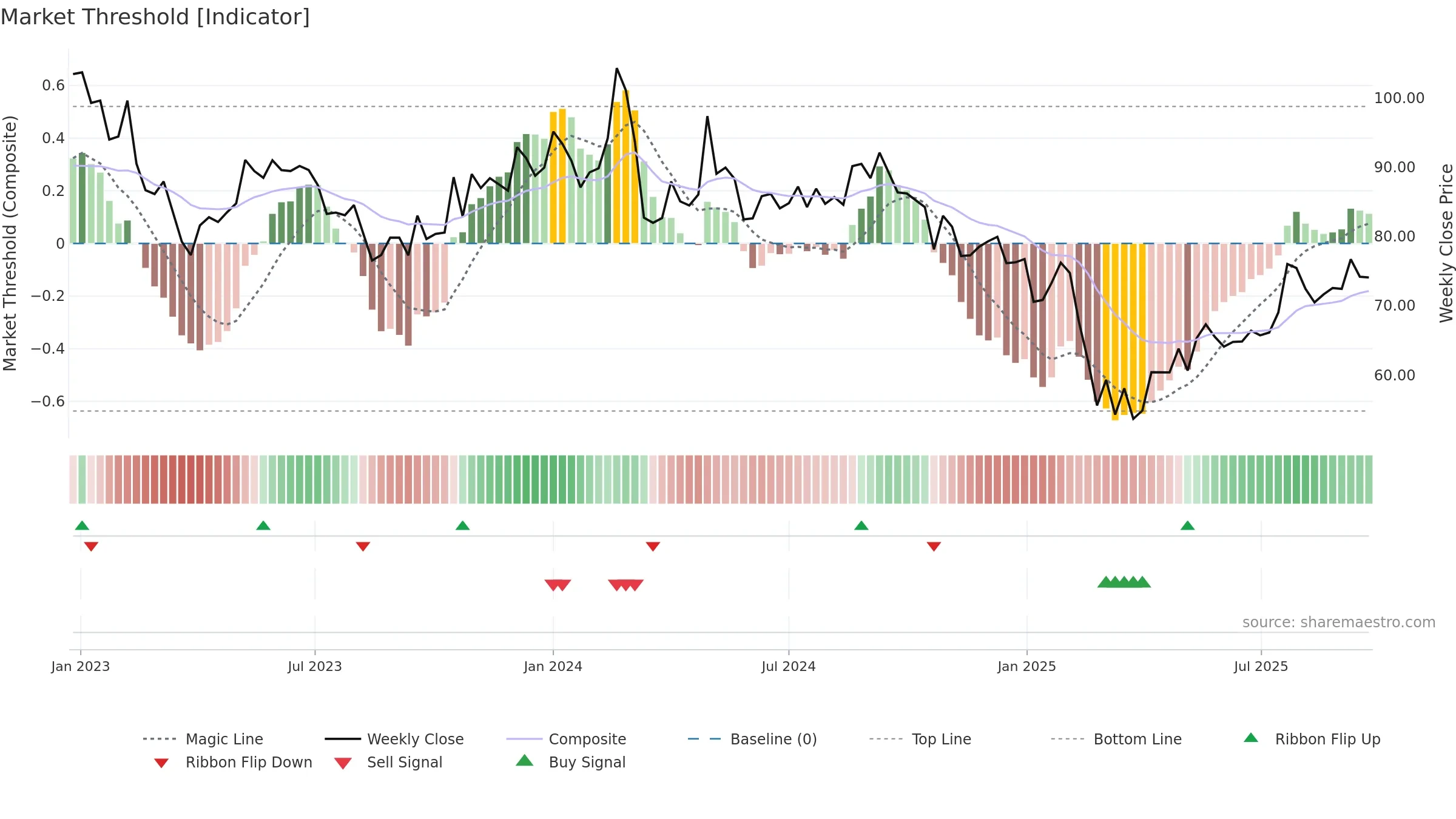 AVTNPL weekly Market Threshold chart, closing 2025-09-22.