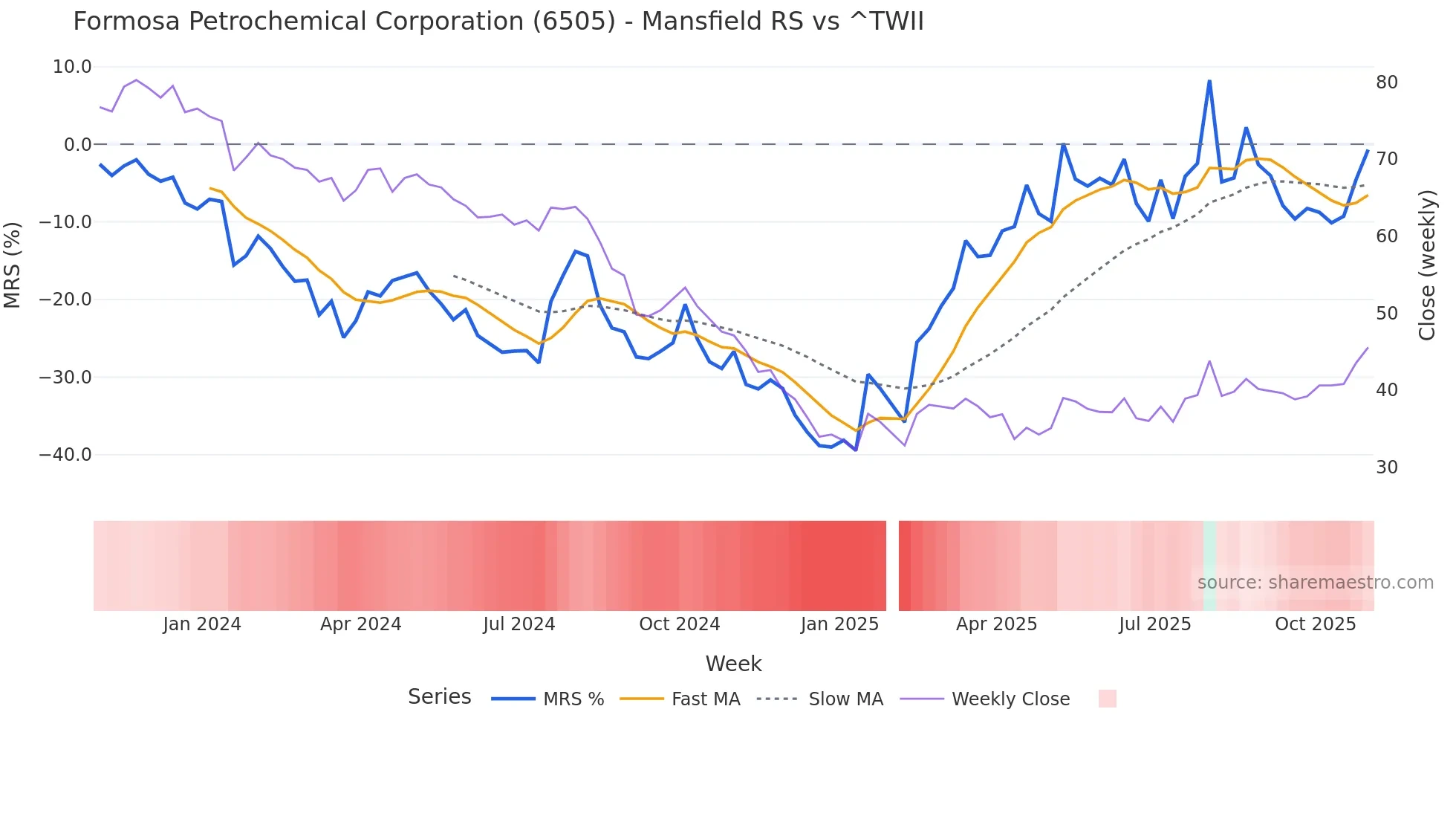 6505 Mansfield Relative Strength chart