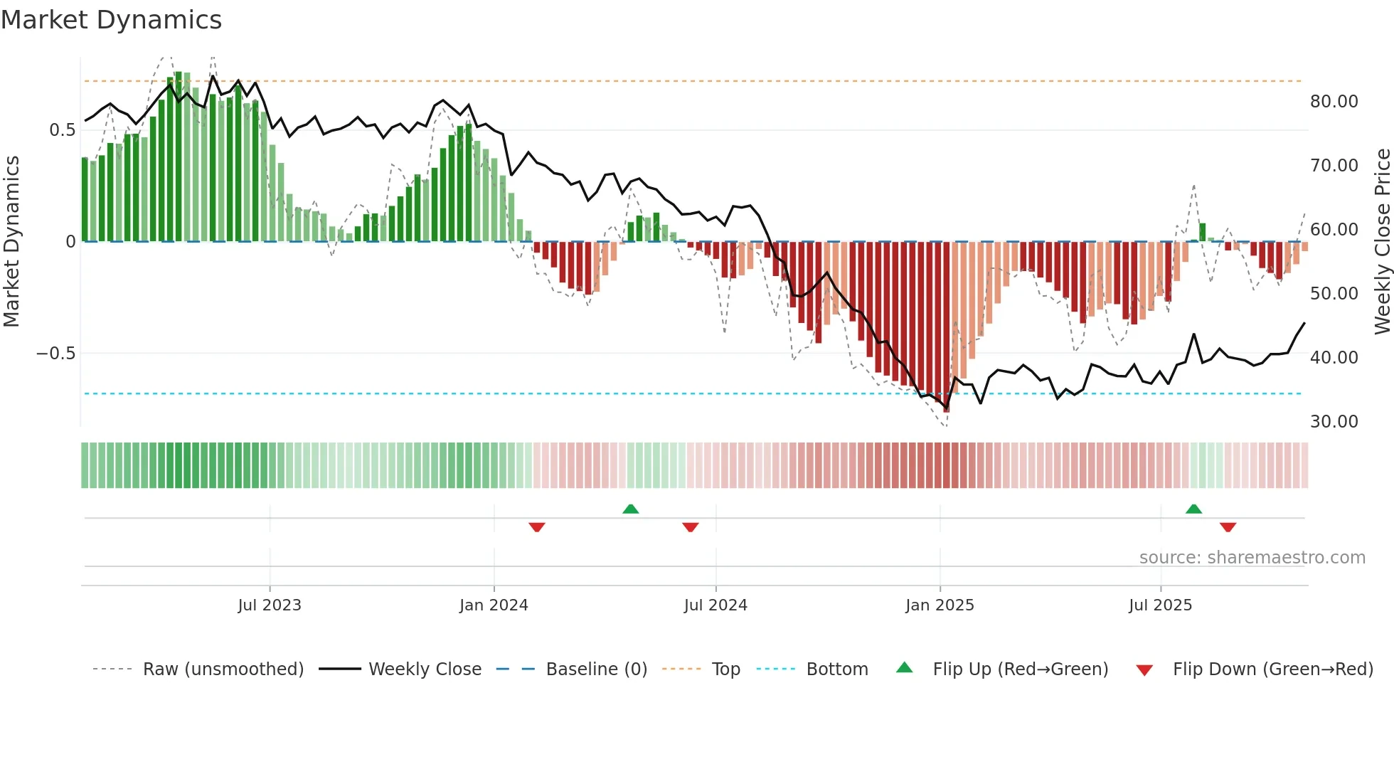 6505 weekly Market Dynamics chart