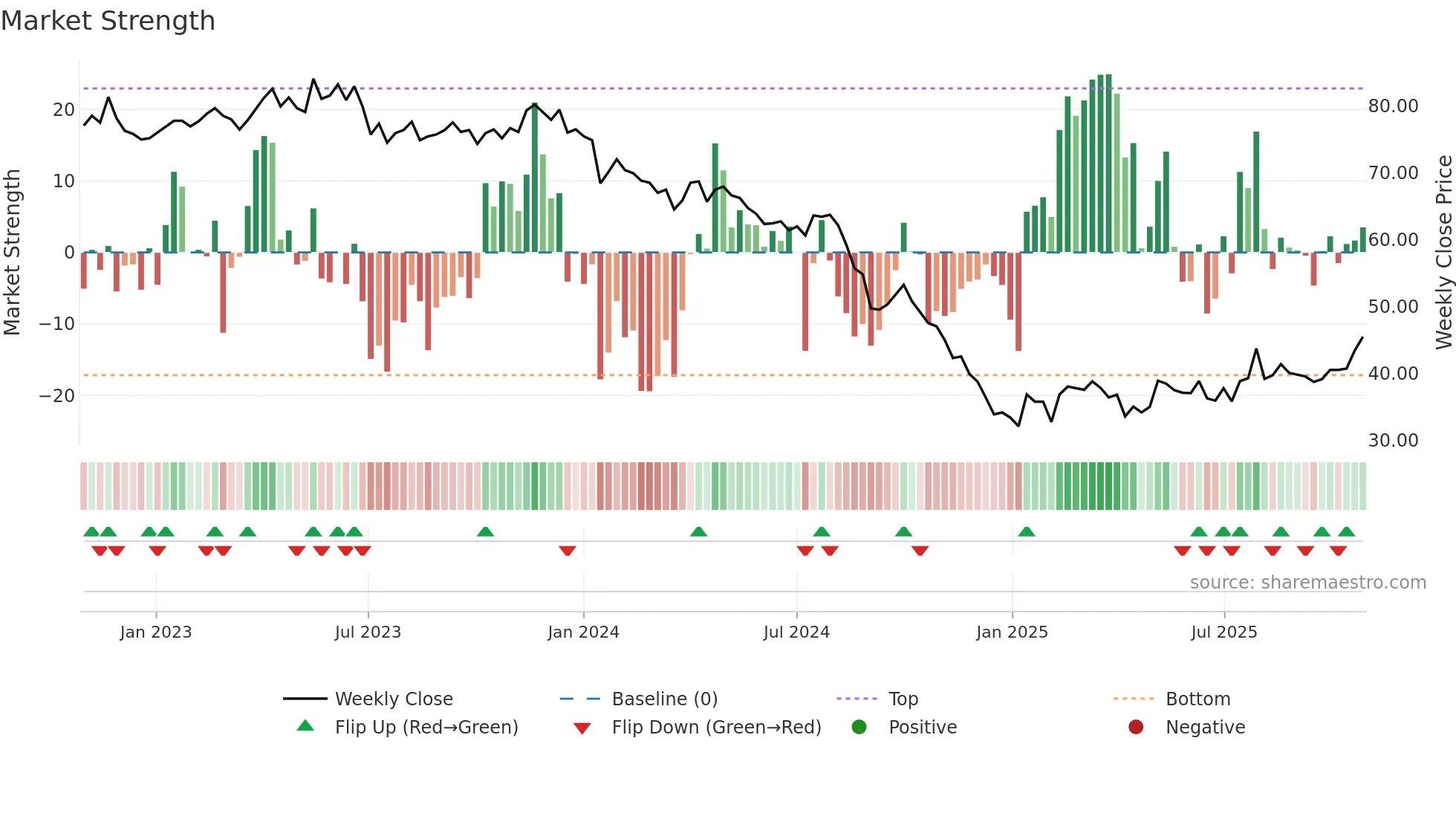 6505 weekly Market Strength chart