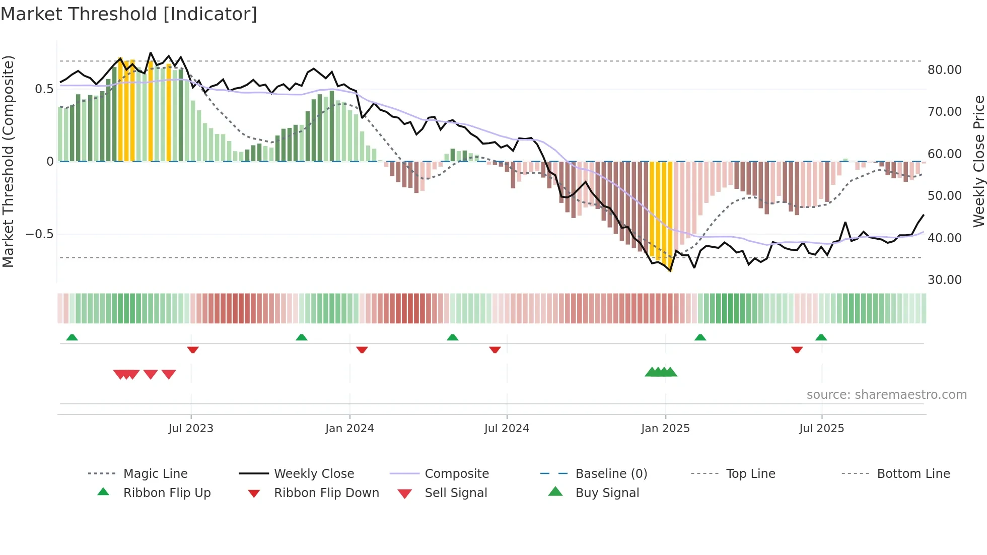 6505 weekly Market Threshold chart