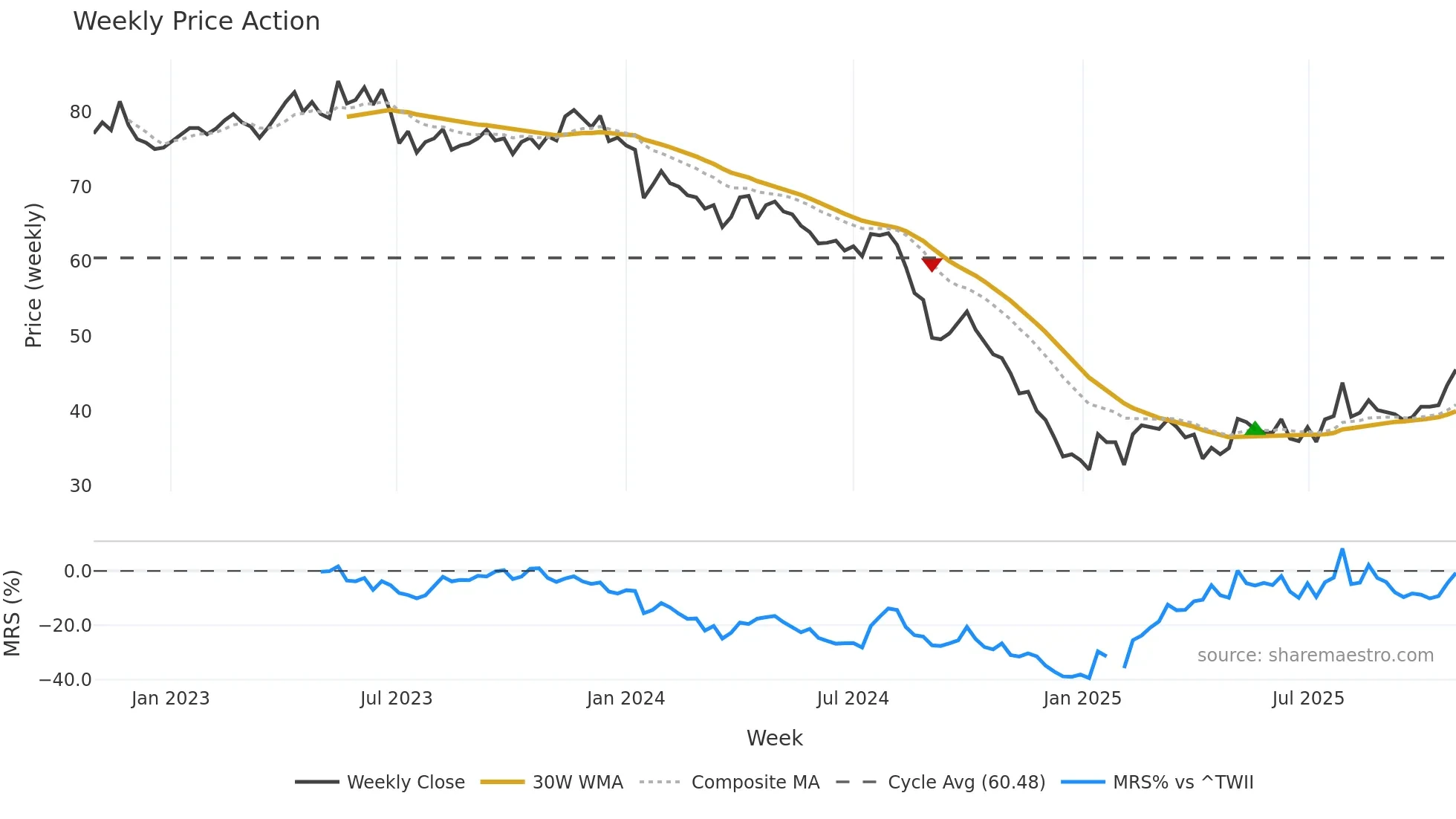 6505 weekly Price Action chart, closing 2025-10-27