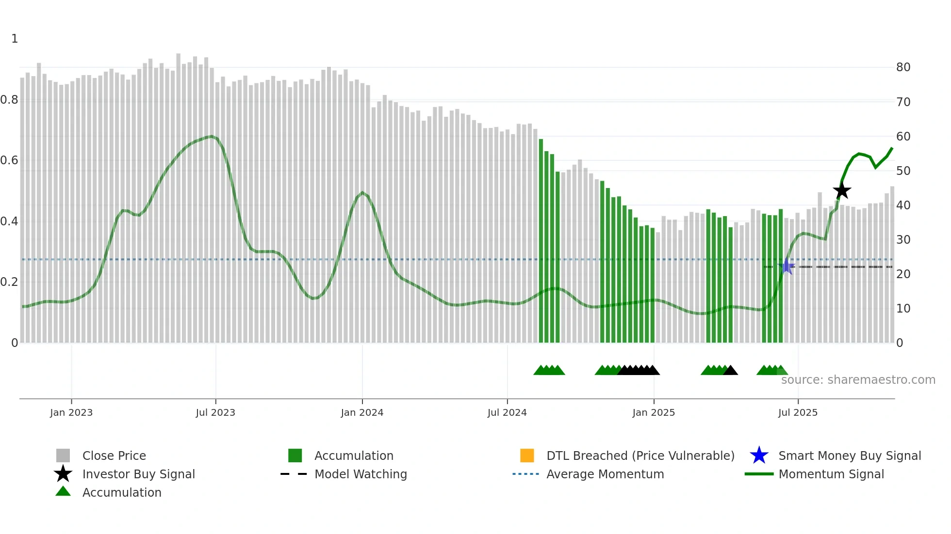6505 weekly Smart Money chart
