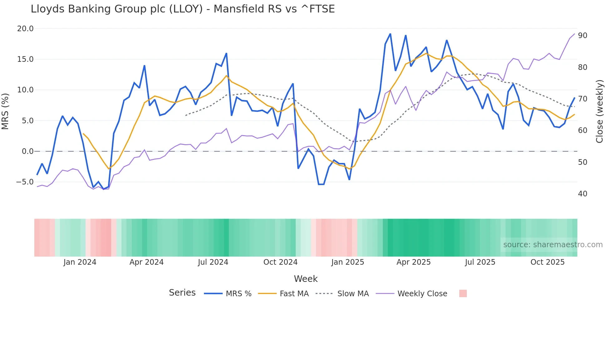 LLOY Mansfield Relative Strength chart