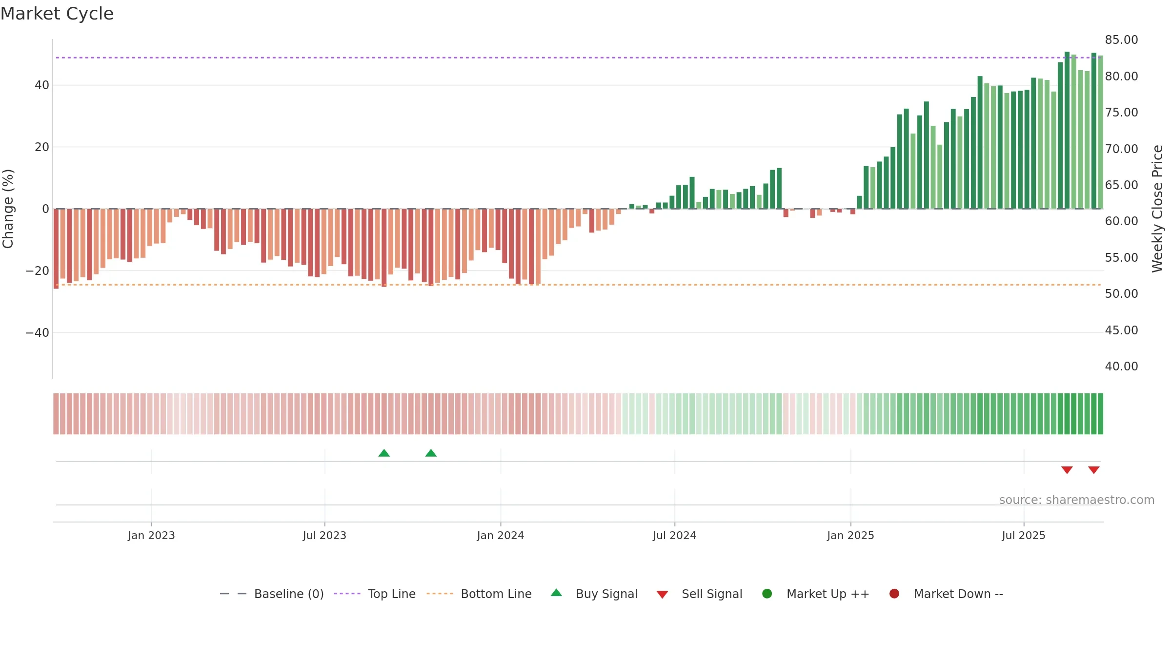 LLOY weekly Market Cycle chart, closing 2025-09-19.
