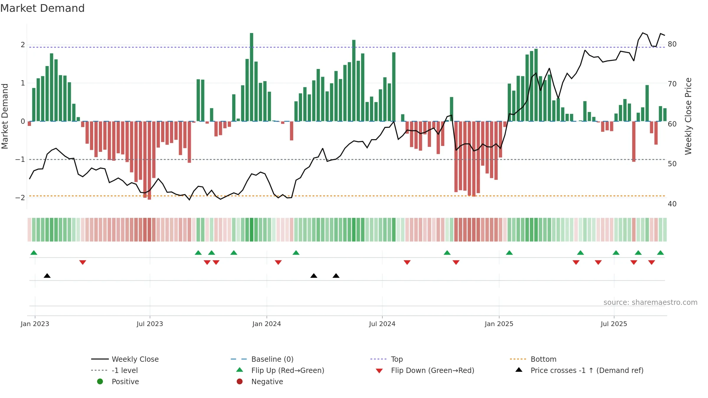 LLOY weekly Market Demand chart, closing 2025-09-19.