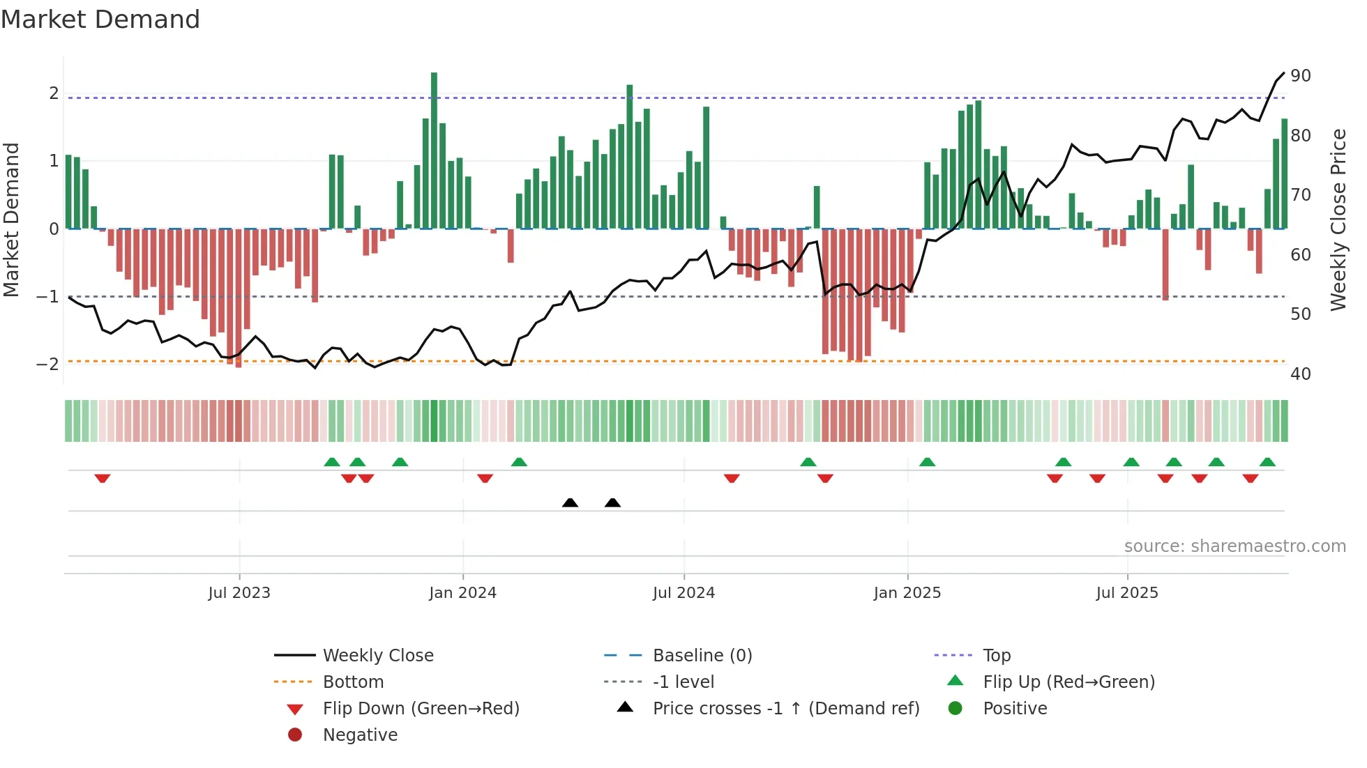 LLOY weekly Market Demand chart