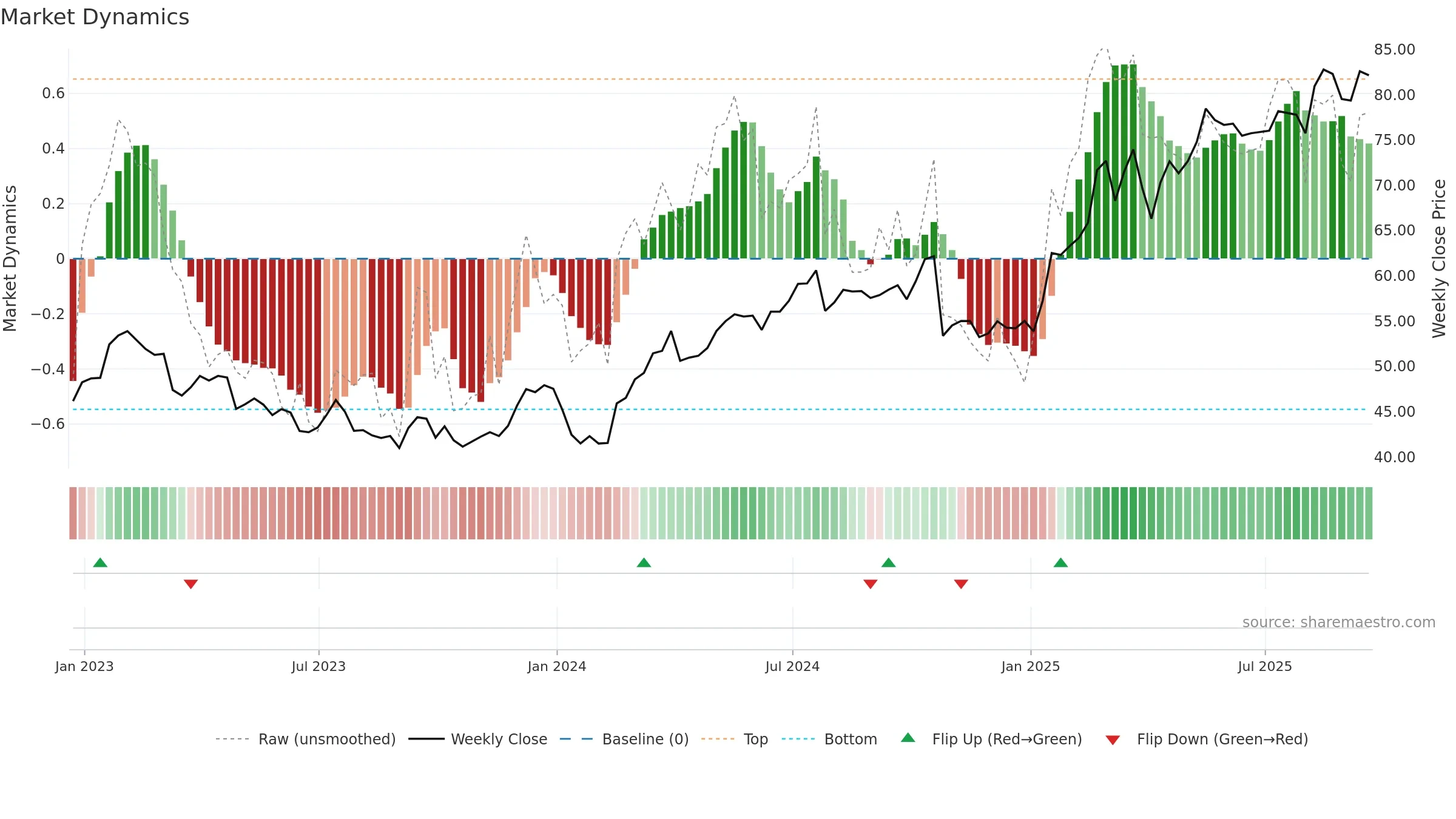 LLOY weekly Market Dynamics chart, closing 2025-09-19.