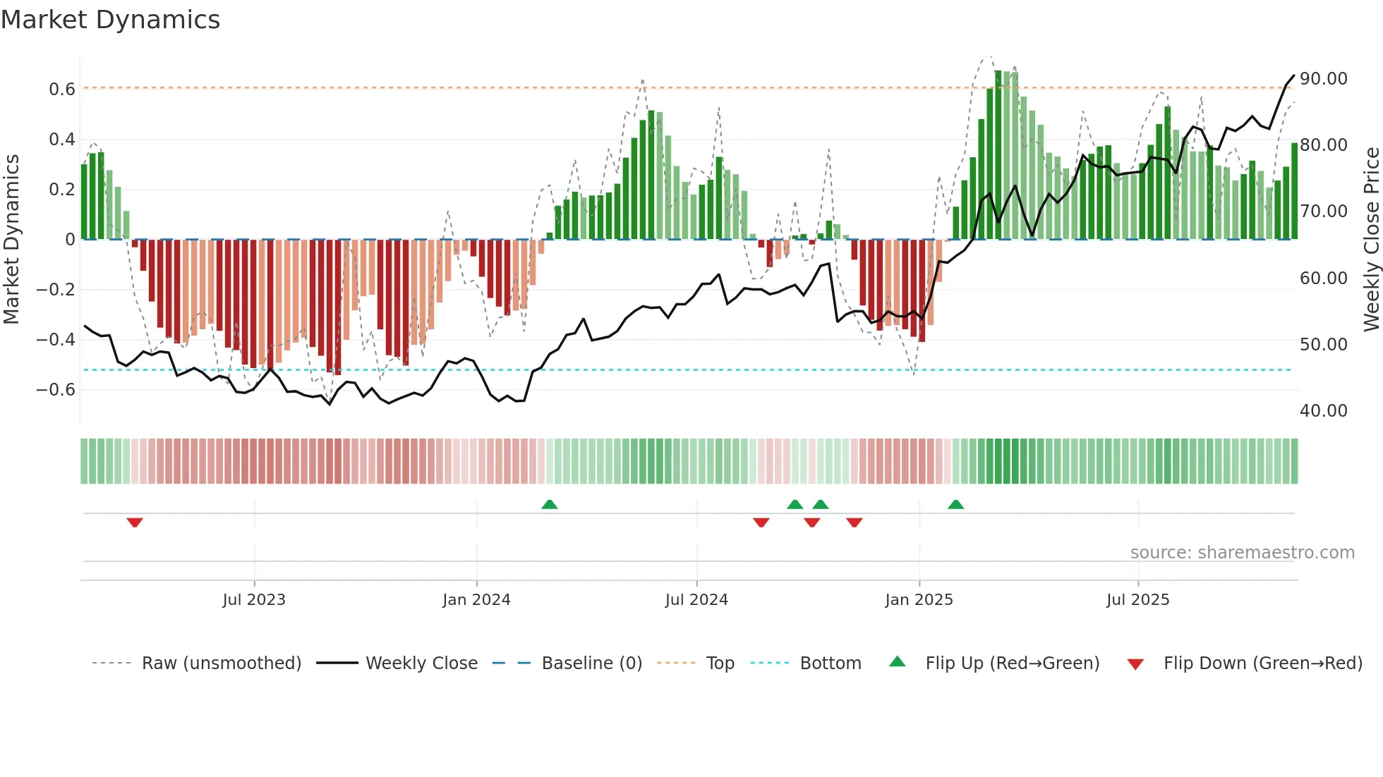 LLOY weekly Market Dynamics chart