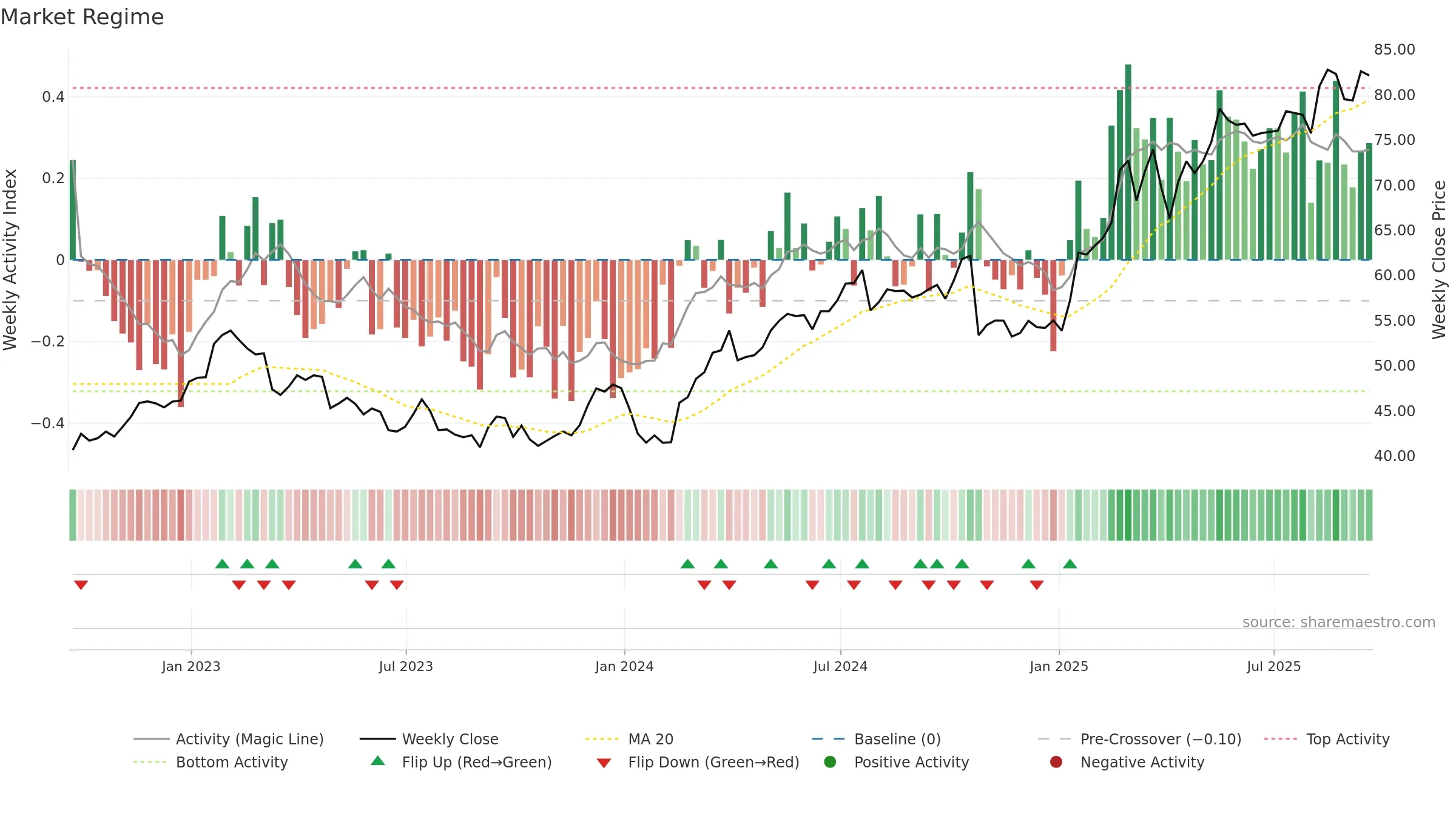 LLOY weekly Market Snapshot chart, closing 2025-09-19.