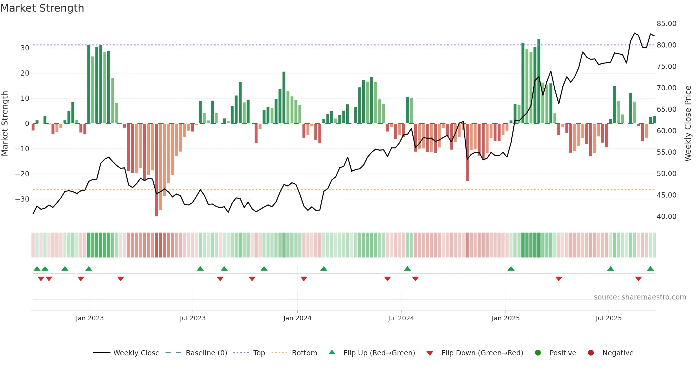 LLOY weekly Market Strength chart, closing 2025-09-19.