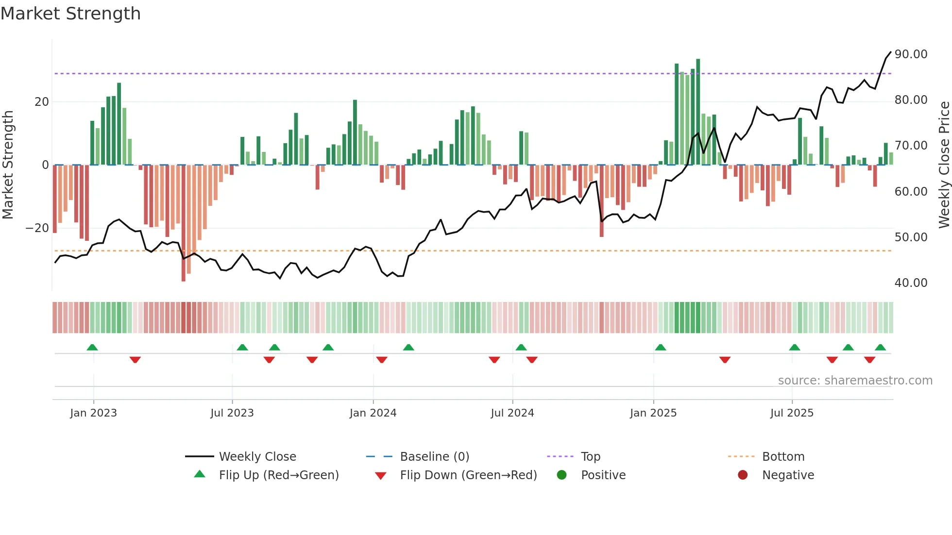 LLOY weekly Market Strength chart