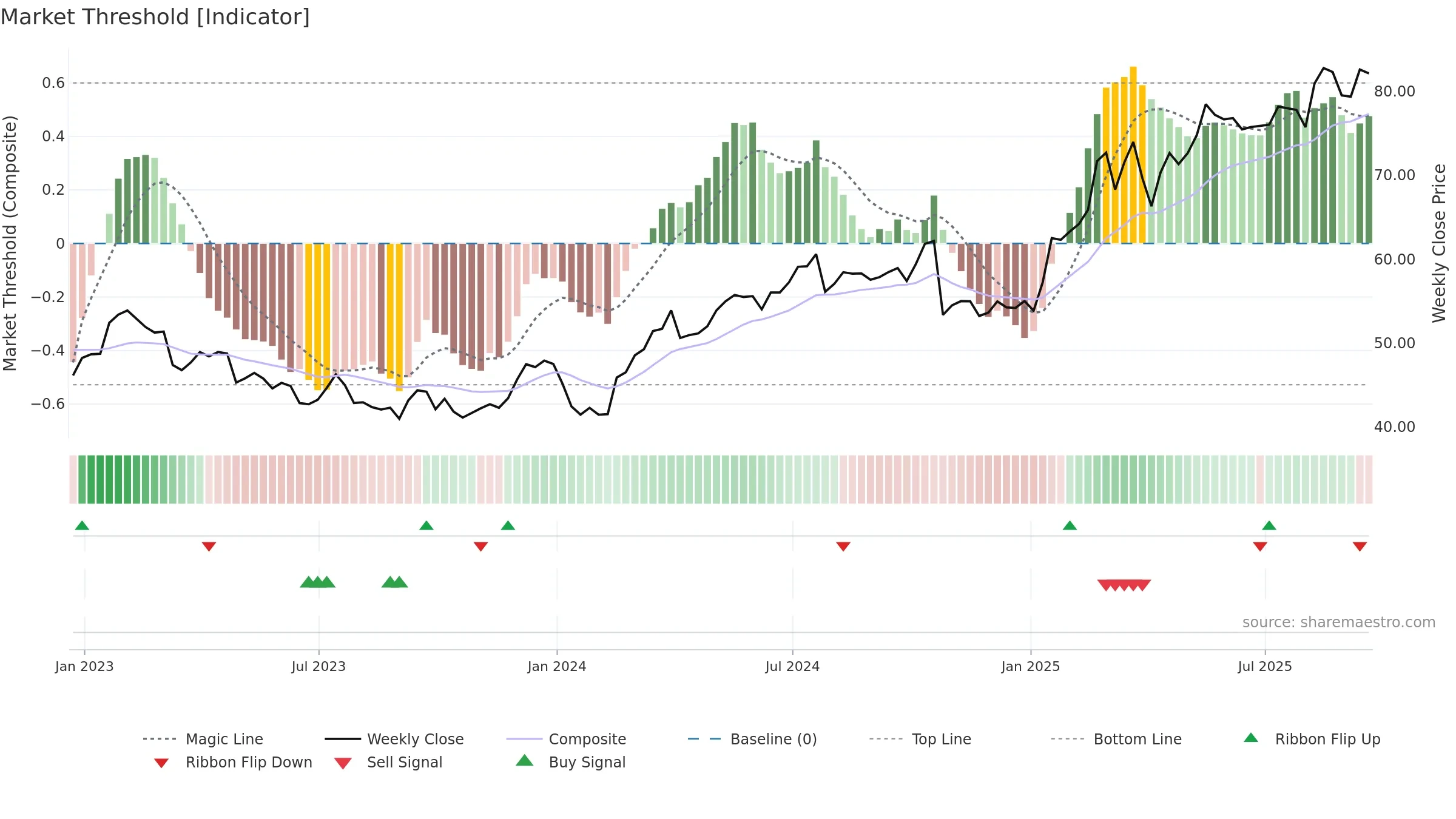 LLOY weekly Market Threshold chart, closing 2025-09-19.