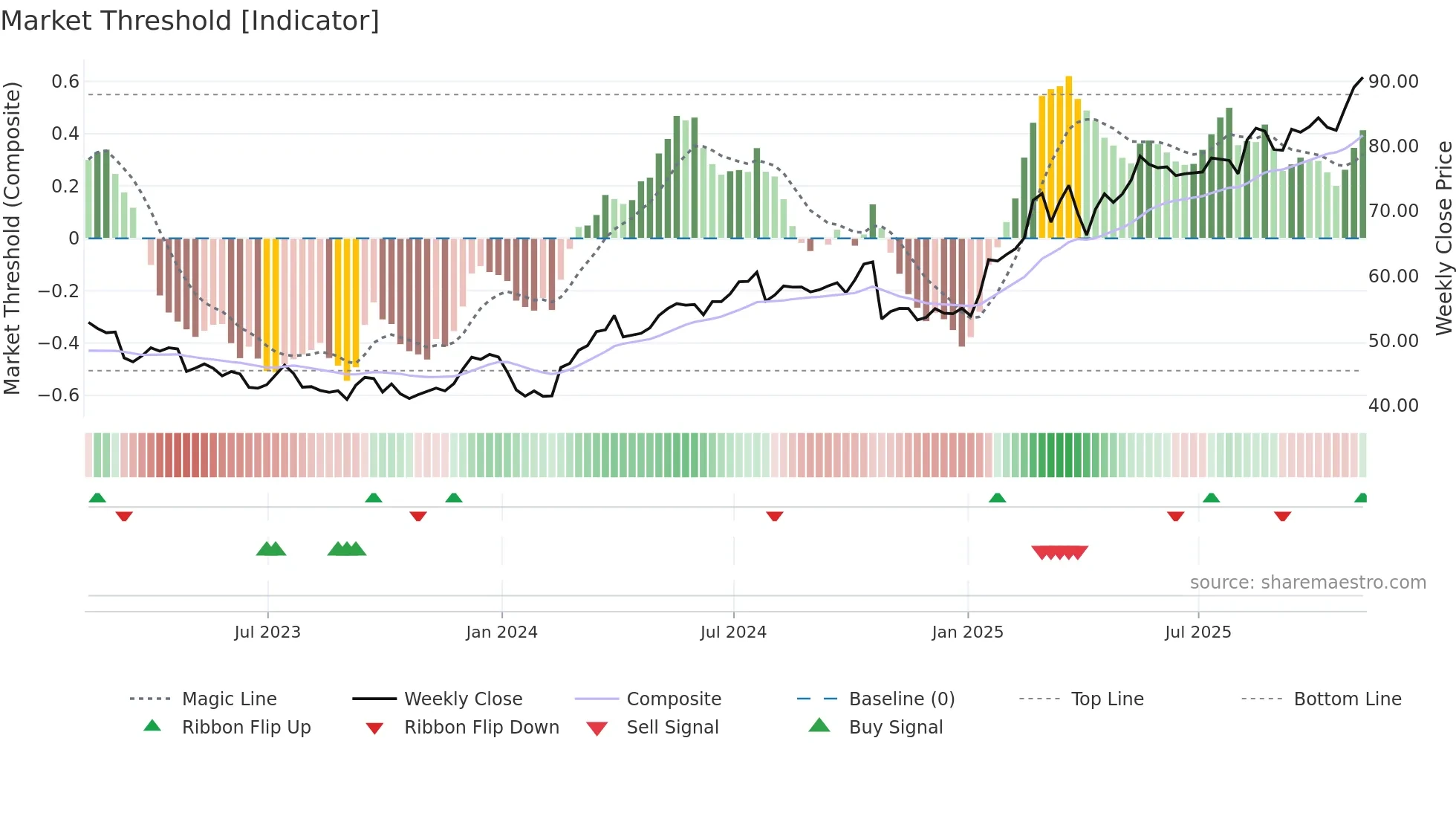 LLOY weekly Market Threshold chart