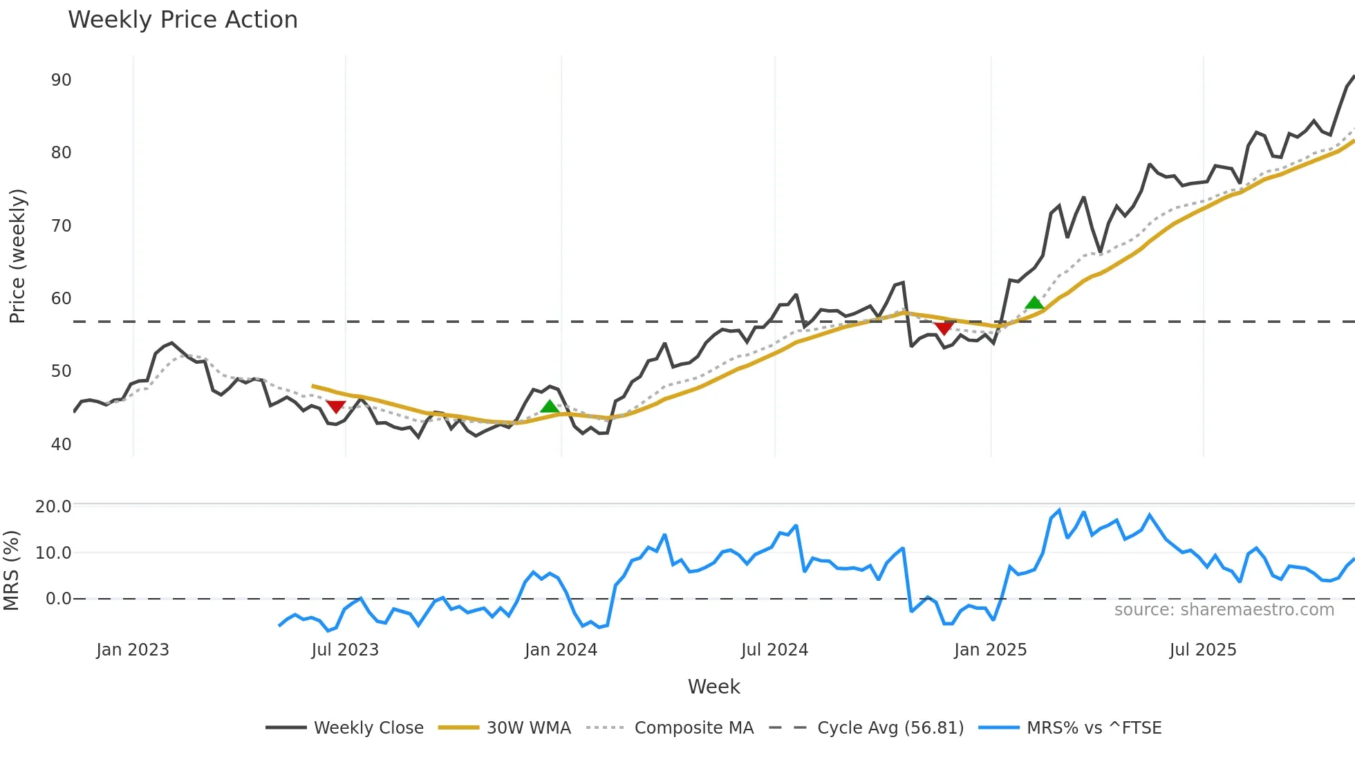 LLOY weekly Price Action chart, closing 2025-11-07