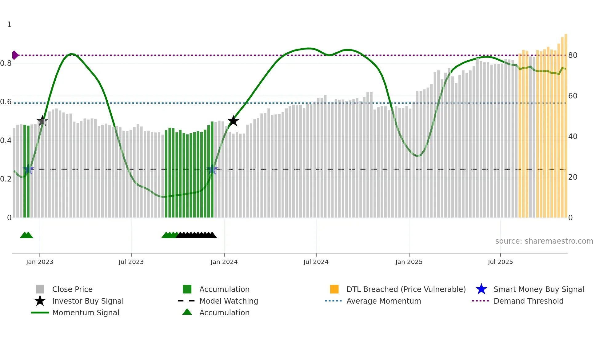 LLOY weekly Smart Money chart