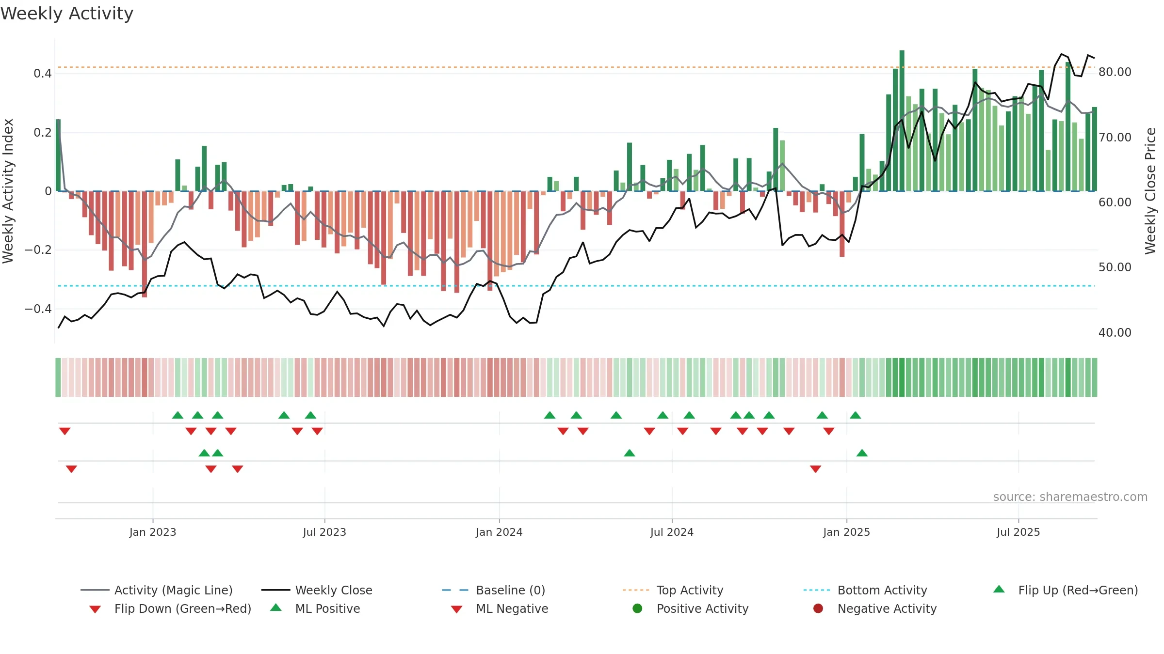 LLOY weekly Activity chart, closing 2025-09-19.