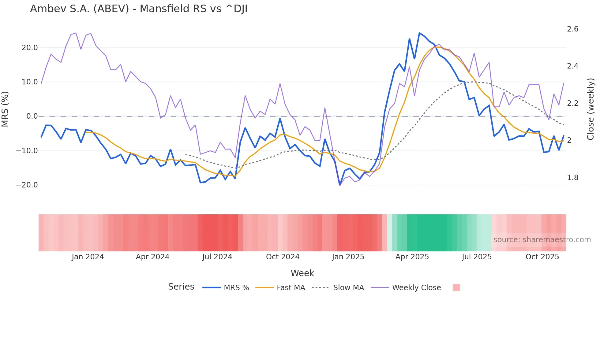 ABEV Mansfield Relative Strength chart