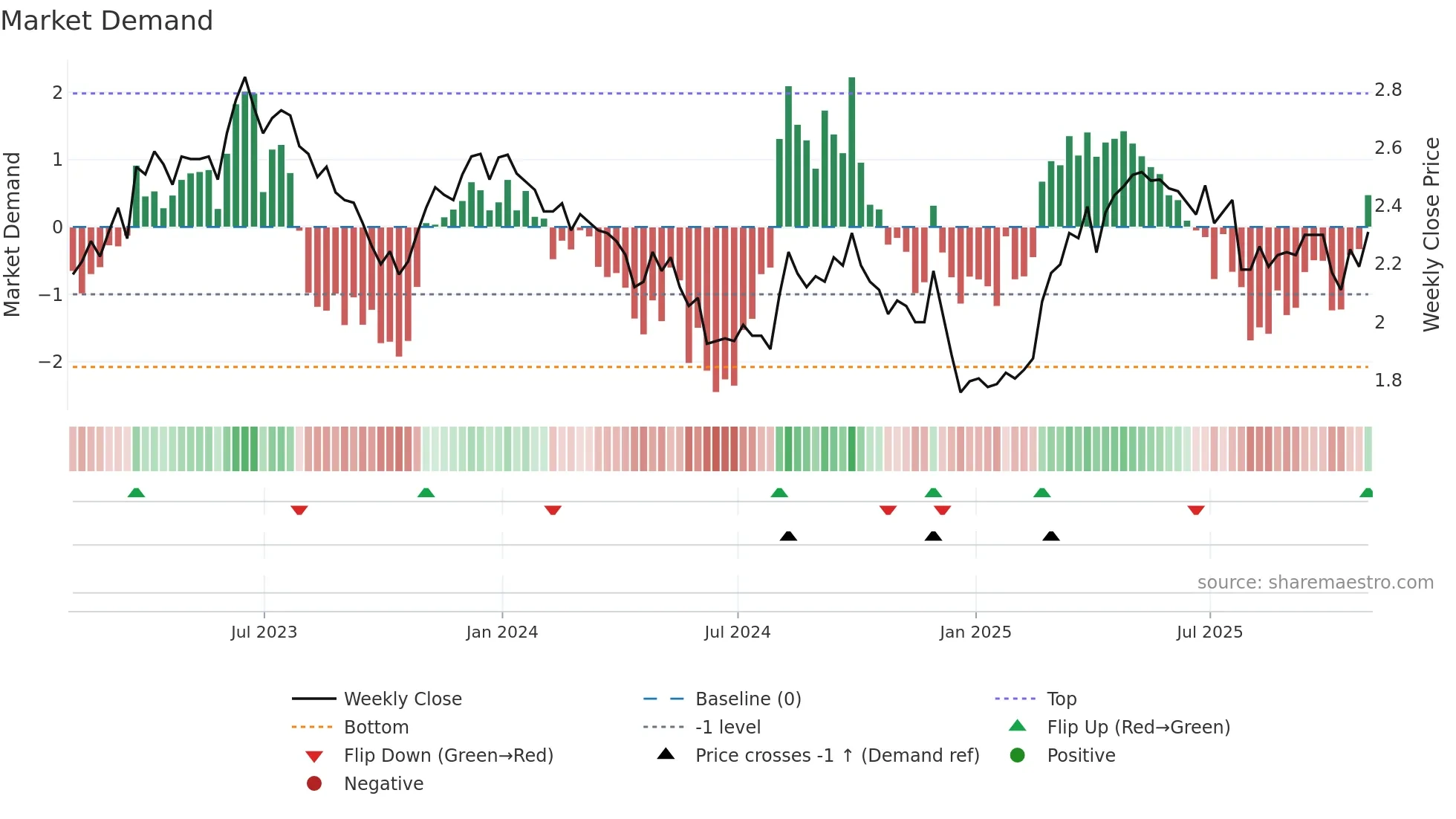 ABEV weekly Market Demand chart