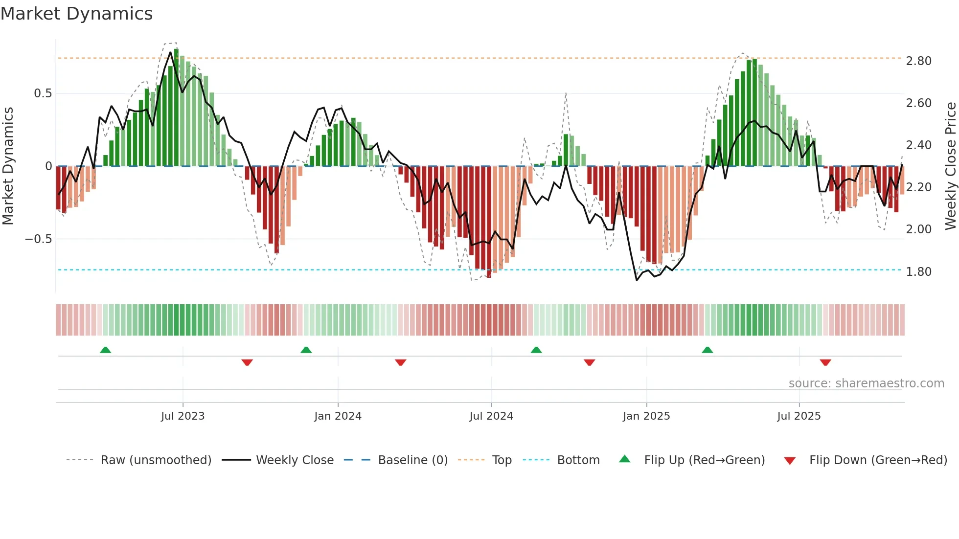 ABEV weekly Market Dynamics chart