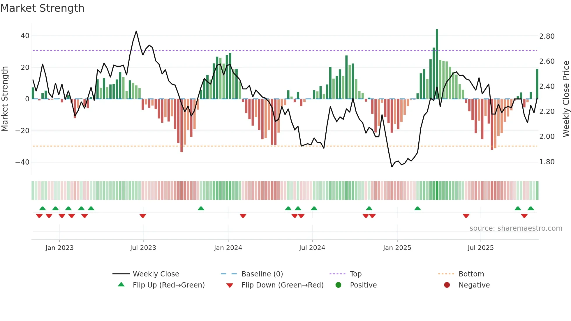 ABEV weekly Market Strength chart