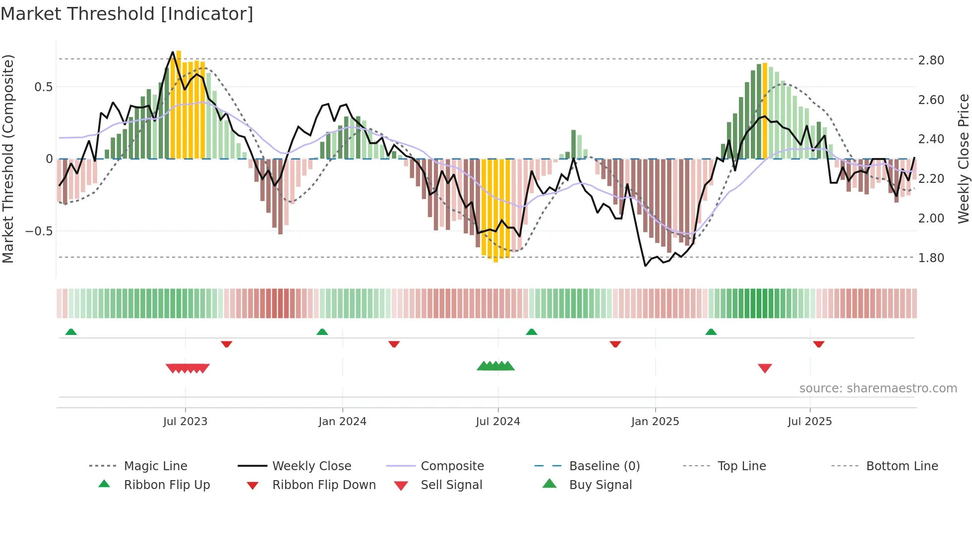 ABEV weekly Market Threshold chart
