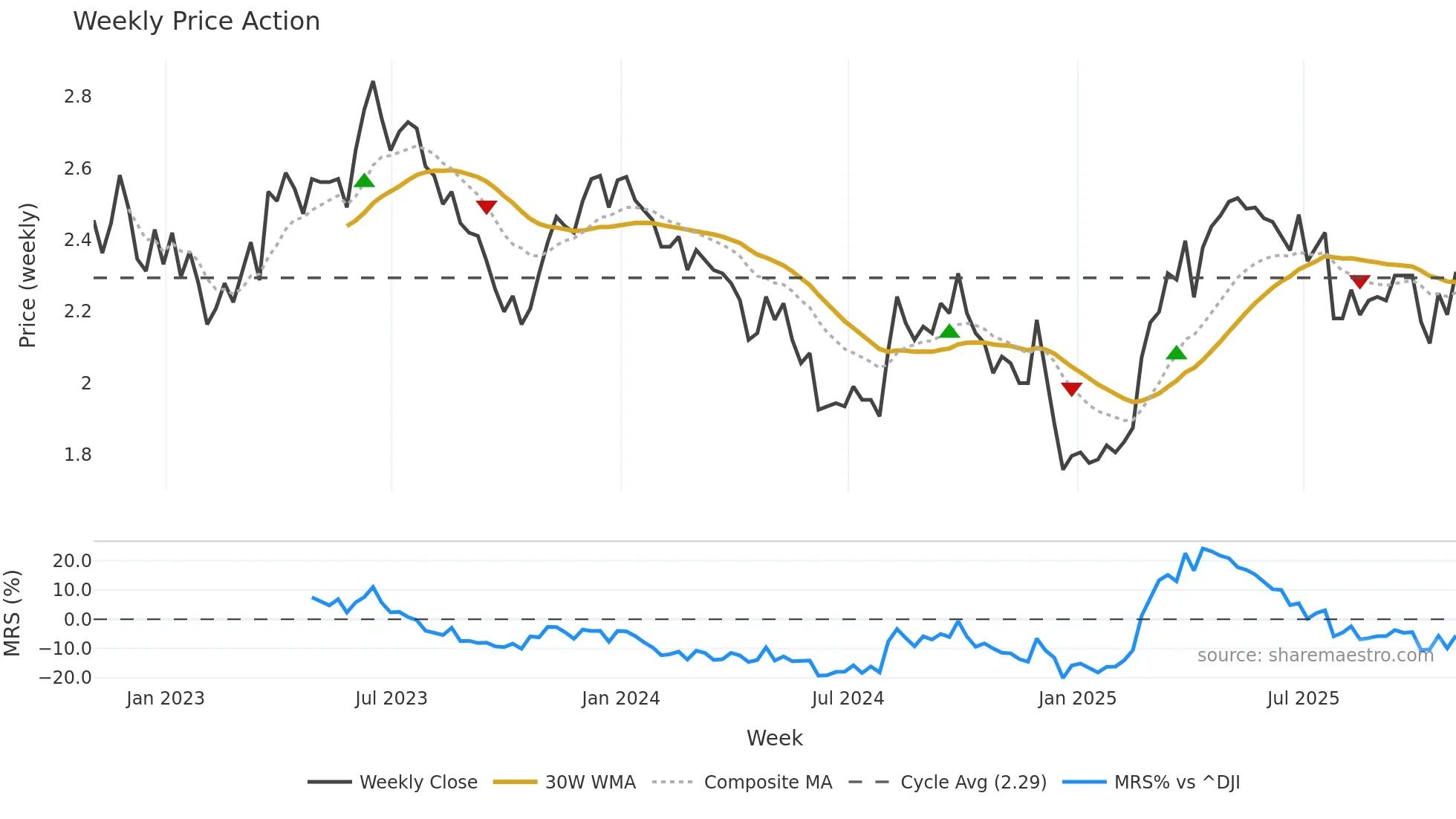 ABEV weekly Price Action chart, closing 2025-10-31