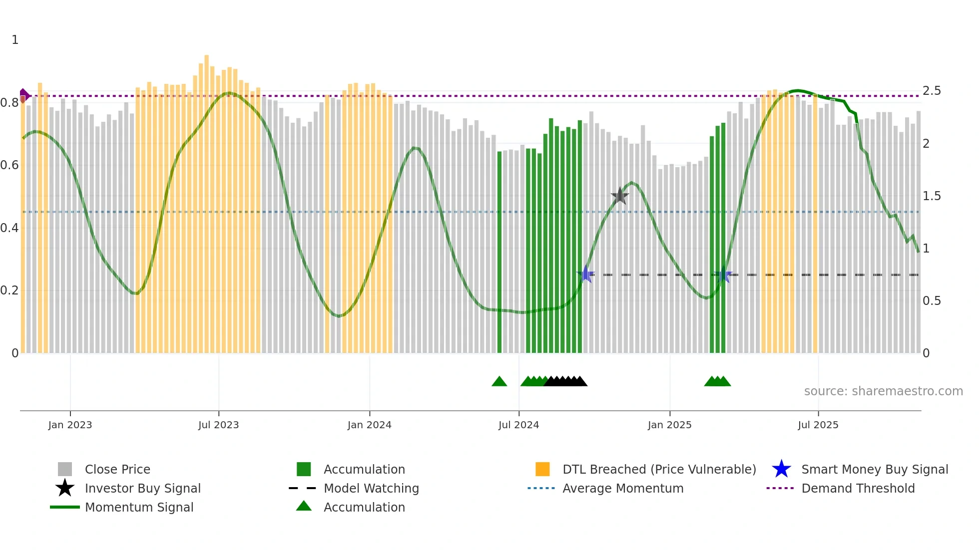 ABEV weekly Smart Money chart