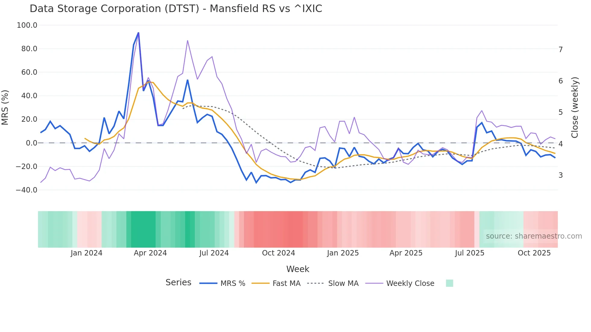 DTST Mansfield Relative Strength chart