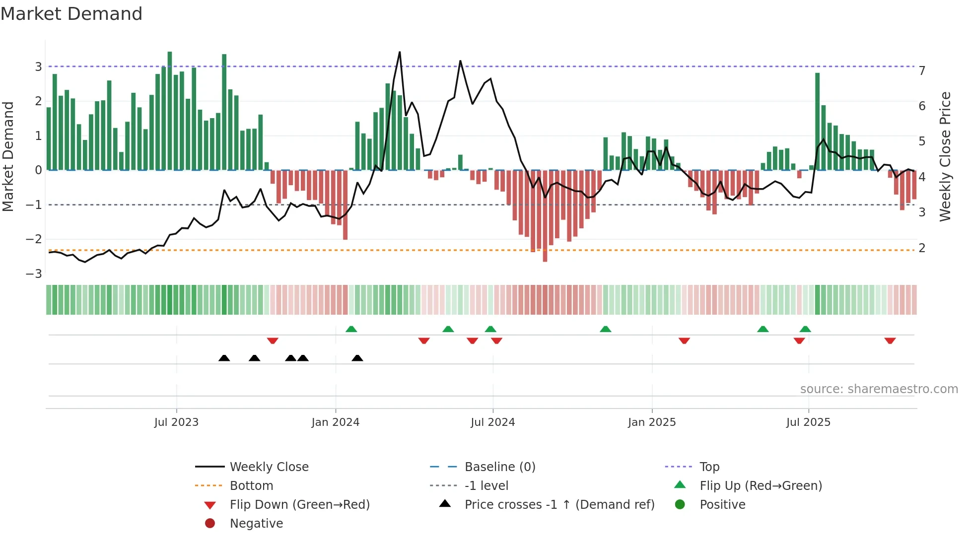 DTST weekly Market Demand chart