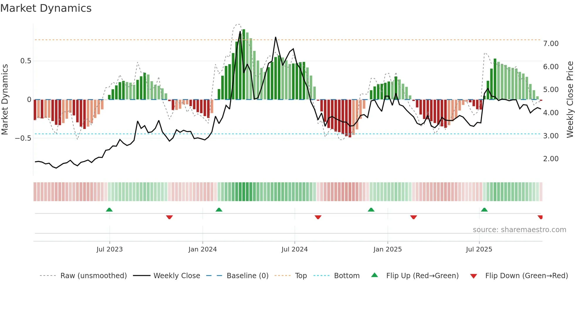DTST weekly Market Dynamics chart