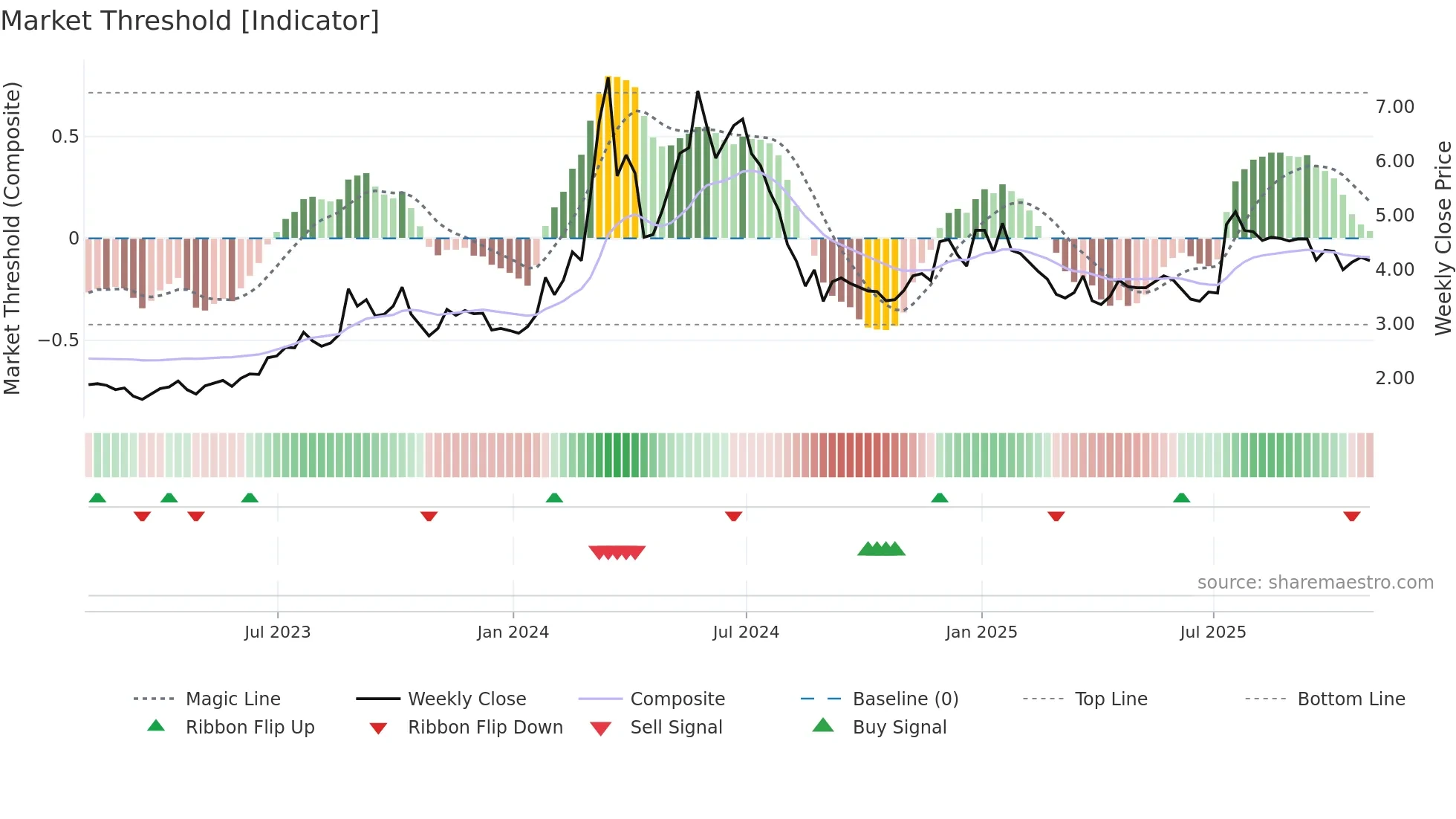 DTST weekly Market Threshold chart