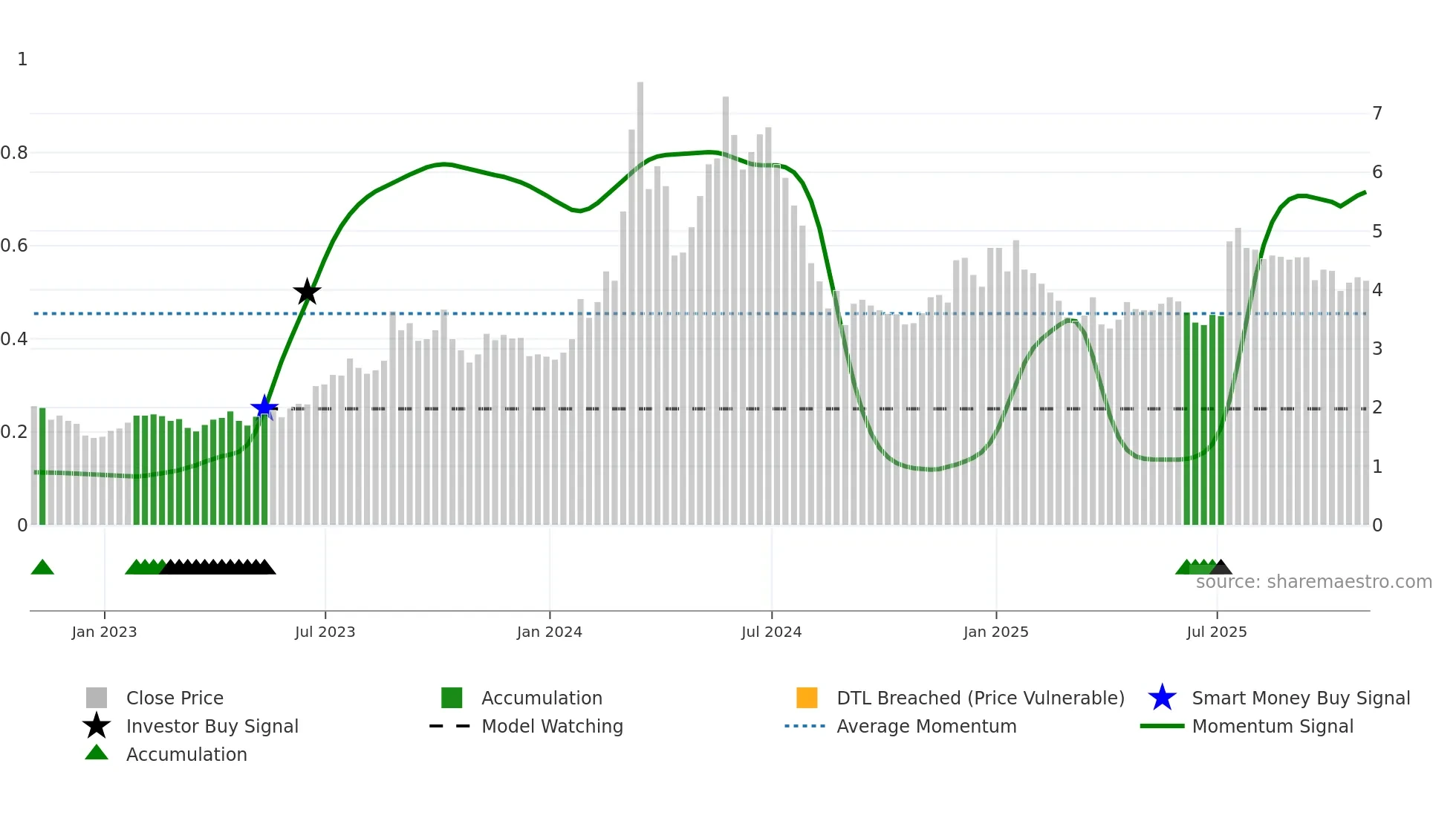 DTST weekly Smart Money chart