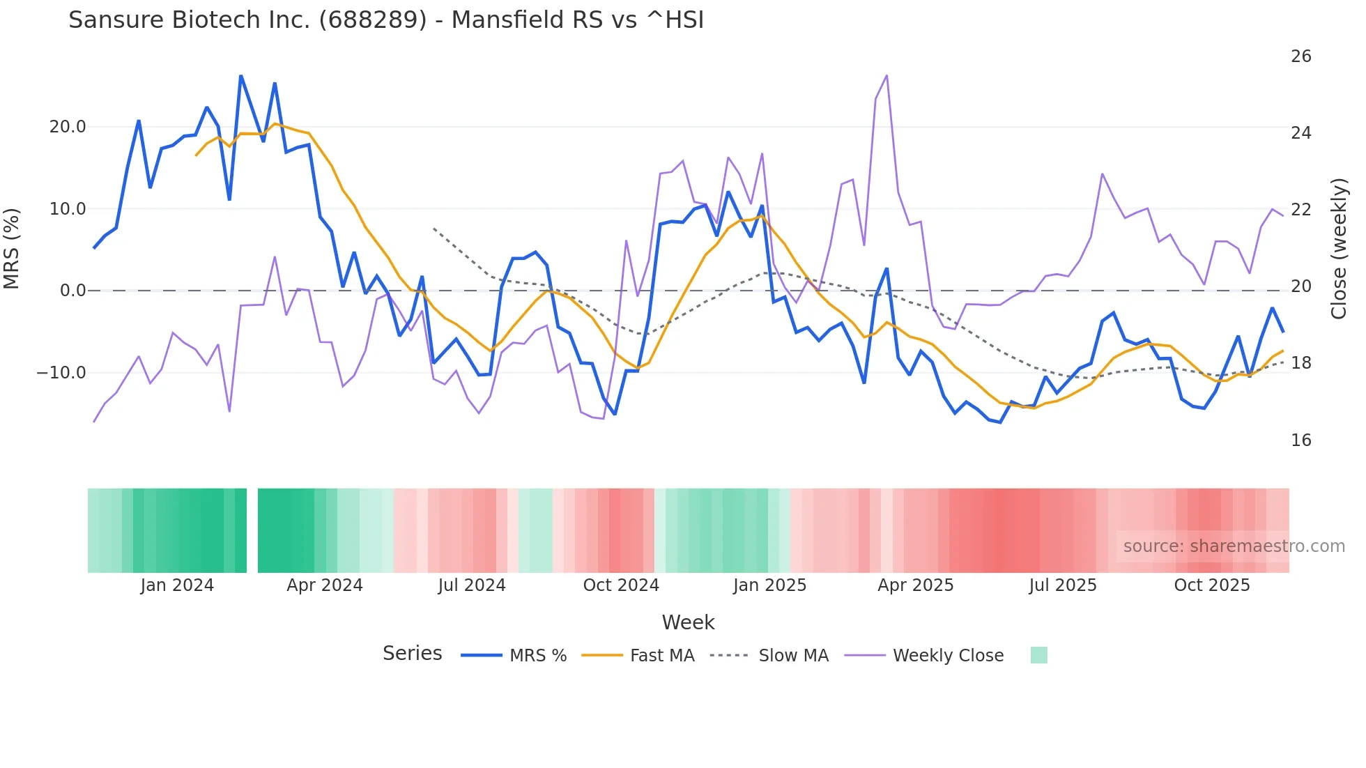 688289 Mansfield Relative Strength chart