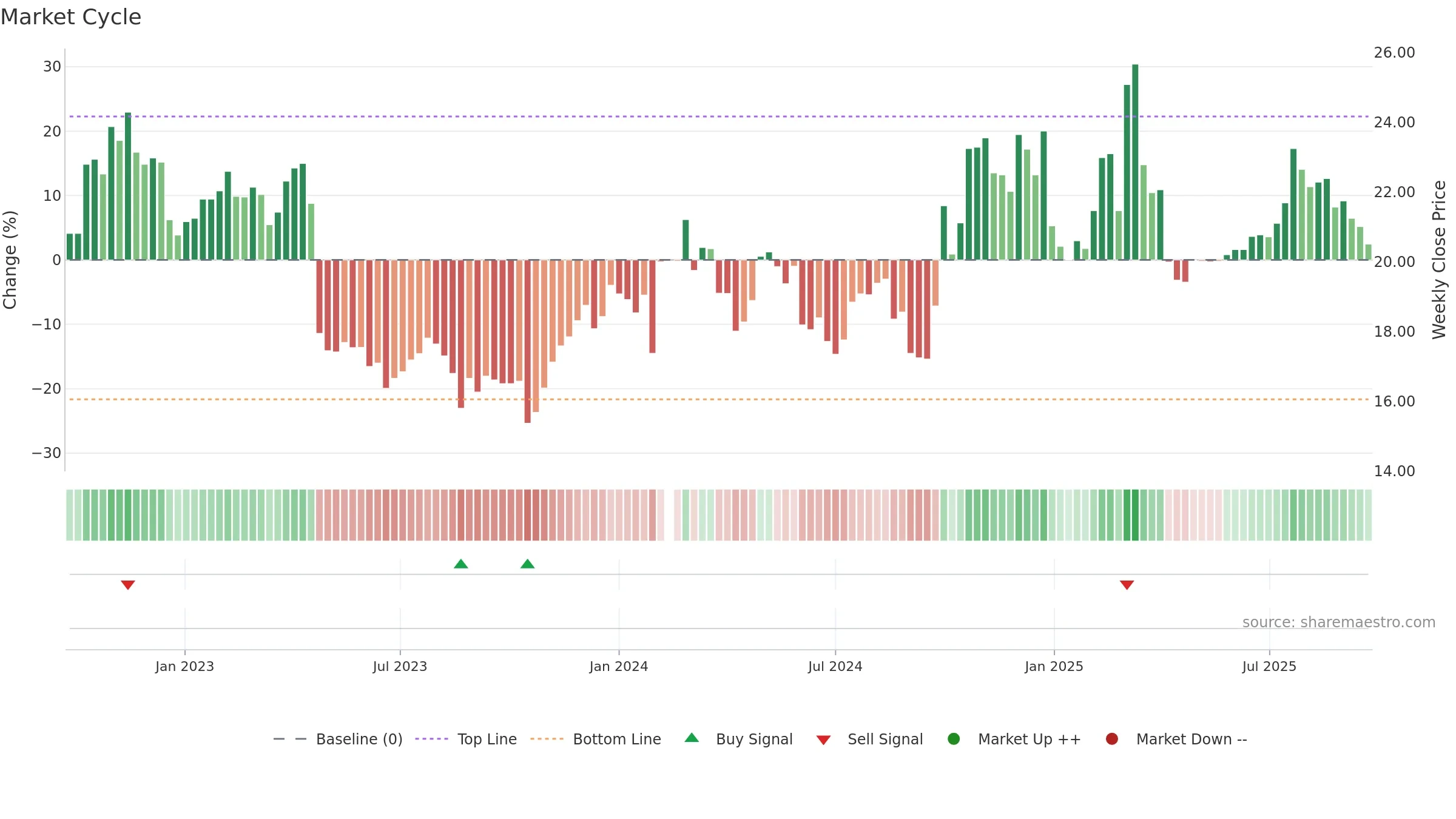 688289 weekly Market Cycle chart, closing 2025-09-22.