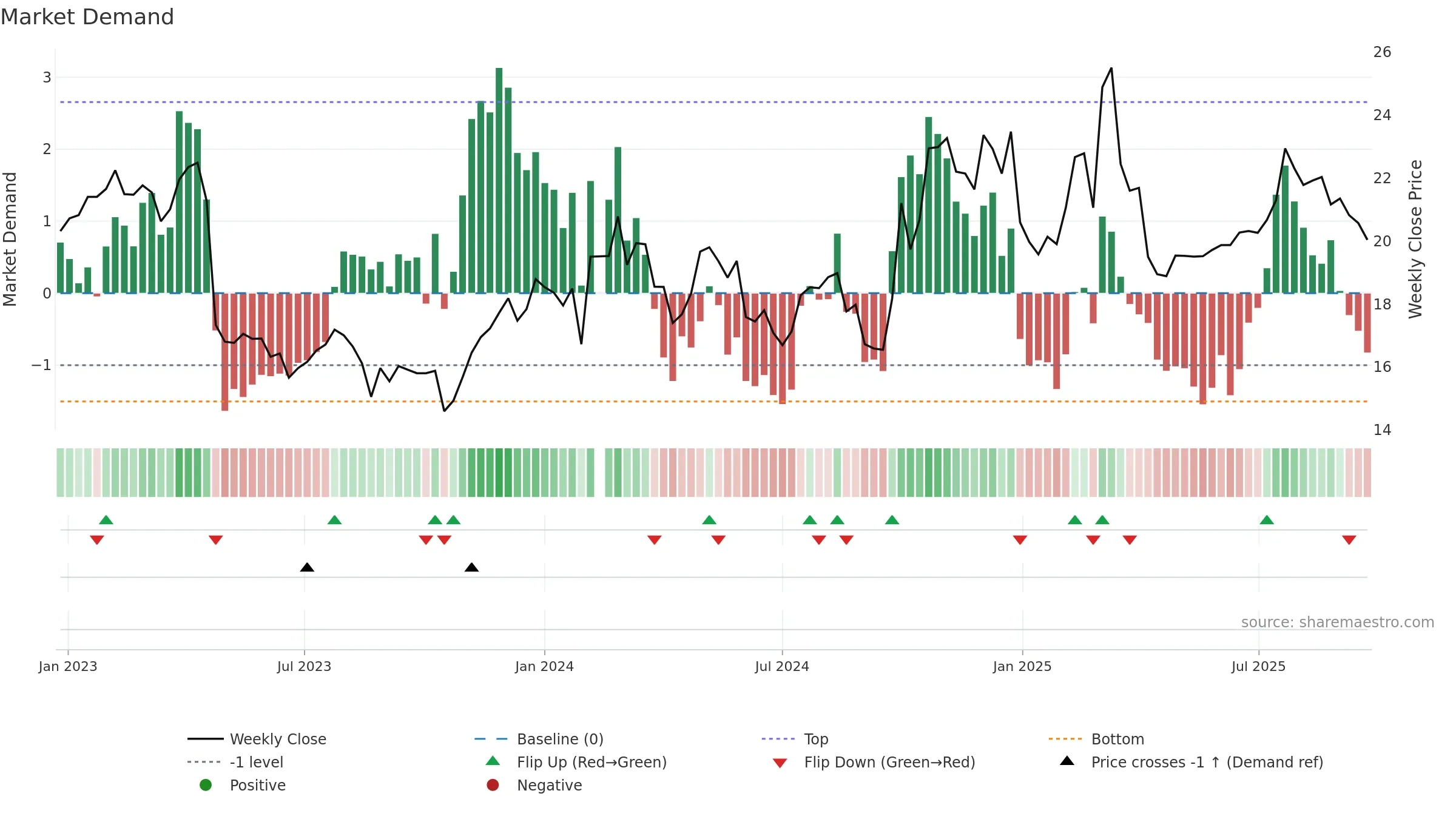 688289 weekly Market Demand chart, closing 2025-09-22.